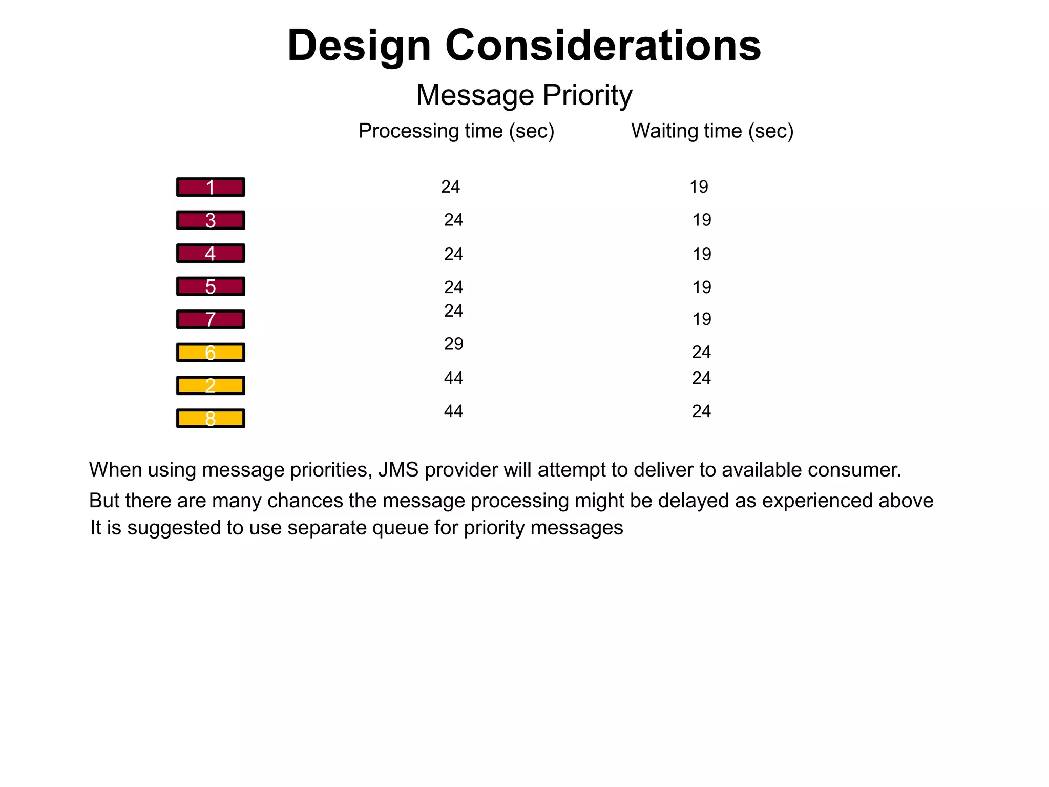 1
3
4
5
6
2
8
Processing time (sec) Waiting time (sec)
24
24
24
24
29
44
44
19
19
19
19
24
24
24
When using message priorities, JMS provider will attempt to deliver to available consumer.
But there are many chances the message processing might be delayed as experienced above
It is suggested to use separate queue for priority messages
7 24 19
Message Priority
Design Considerations
 