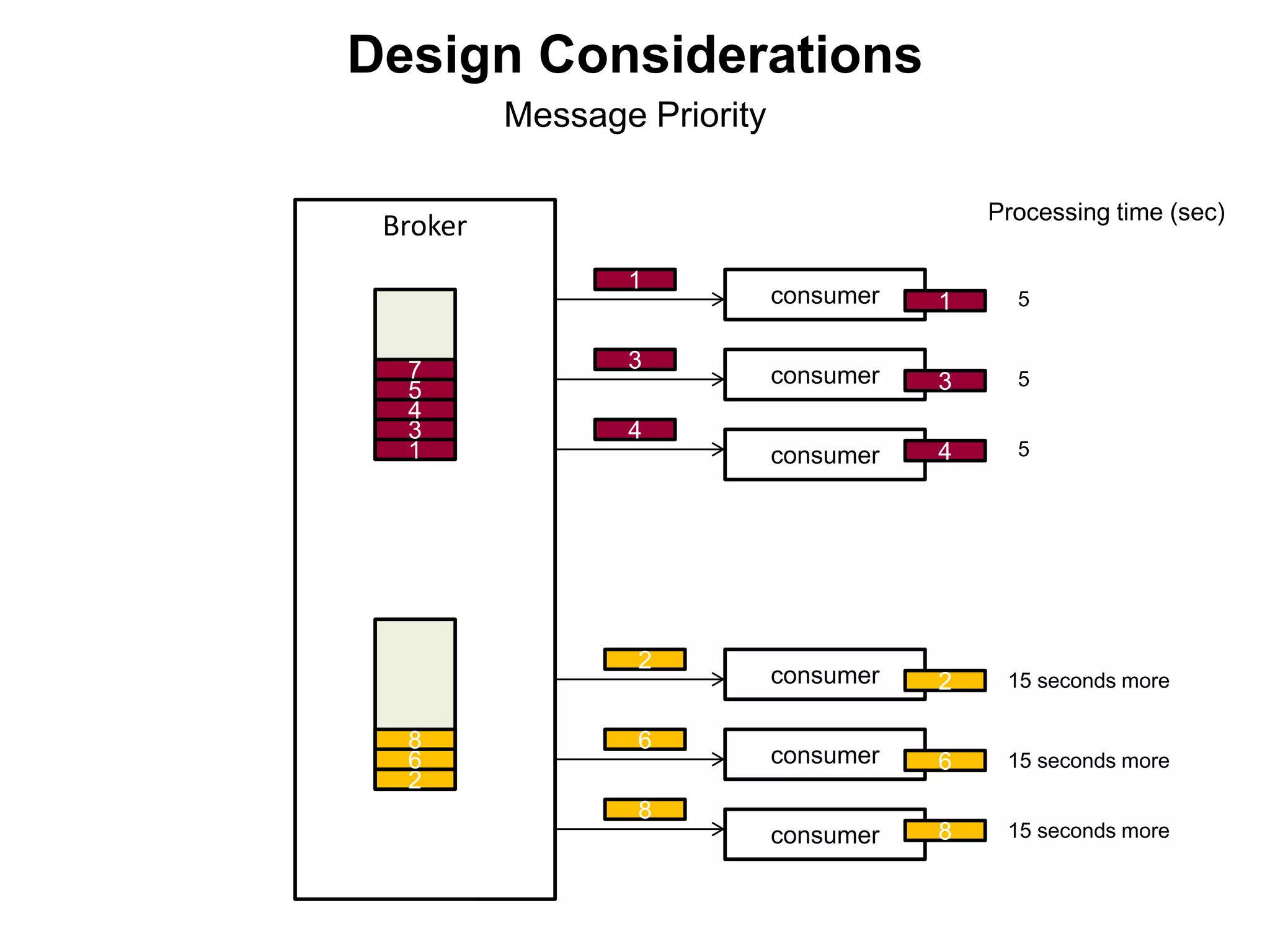 Broker
consumer
consumer
consumer
2
6
8
1
3
4
5
7
consumer
consumer
consumer
2
6
8
2
6
8
1
3
4
1
3
4
Processing time (sec)
5
5
5
15 seconds more
15 seconds more
15 seconds more
Message Priority
Design Considerations
 