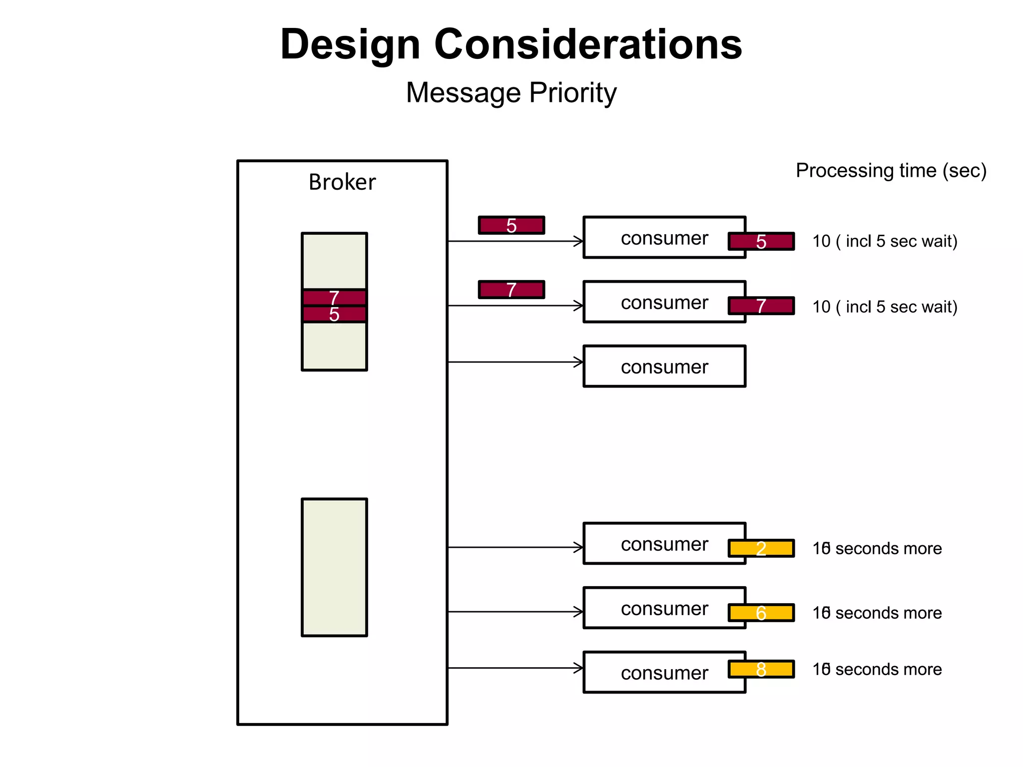 Broker
consumer
consumer
consumer
5
7
consumer
consumer
consumer
Processing time (sec)
5
7
5
7
15 seconds more
15 seconds more
15 seconds more
2
6
8
10 ( incl 5 sec wait)
10 ( incl 5 sec wait)
10 seconds more
10 seconds more
10 seconds more
Message Priority
Design Considerations
 