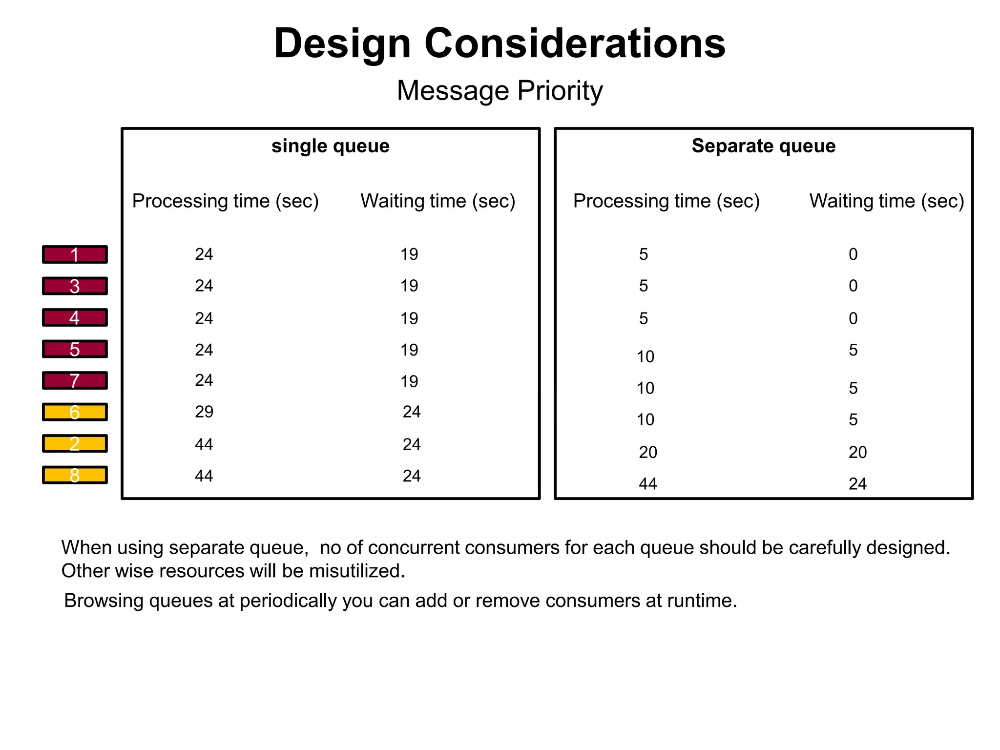 Separate queuesingle queue
1
3
4
5
6
2
8
Processing time (sec) Waiting time (sec)
24
24
24
24
29
44
44
19
19
19
19
24
24
24
Processing time (sec) Waiting time (sec)
5
5
5
10
10
20
44
0
0
0
5
5
20
24
7 24 19 10 5
When using separate queue, no of concurrent consumers for each queue should be carefully designed.
Other wise resources will be misutilized.
Browsing queues at periodically you can add or remove consumers at runtime.
Message Priority
Design Considerations
 