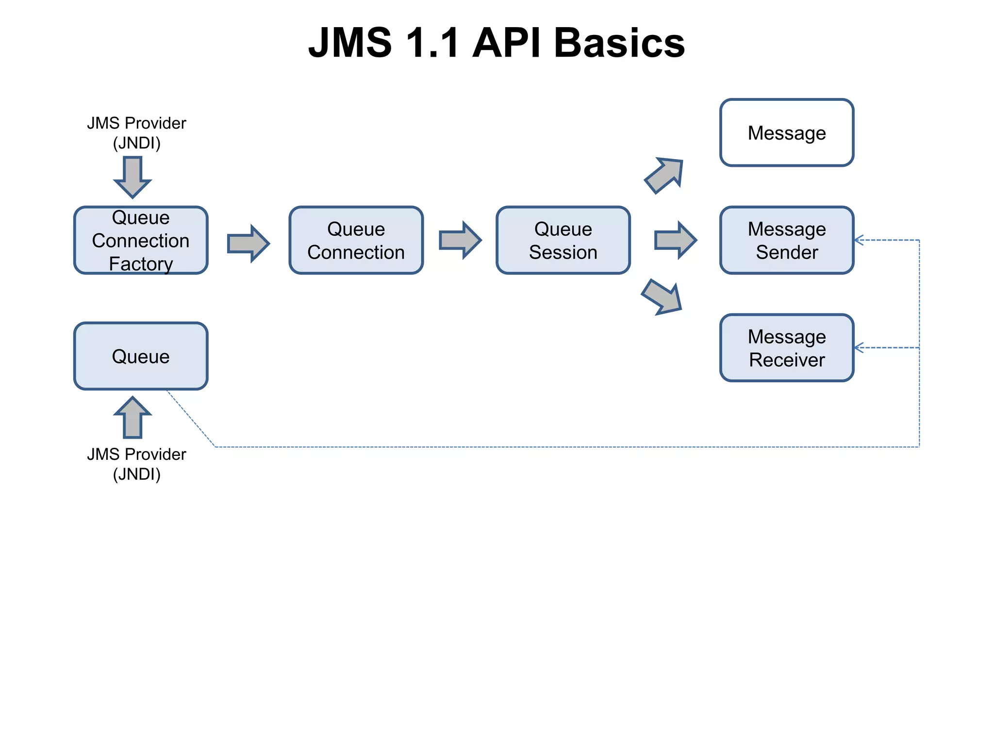 Connection
Factory
Destination
JMS Provider
(JNDI)
JMS Provider
(JNDI)
Connection Session
Message
Message
Producer
Message
Consumer
Queue
Connection
Factory
Queue
Queue
Connection
Queue
Session
Message
Sender
Message
Receiver
JMS 1.1 API Basics
 