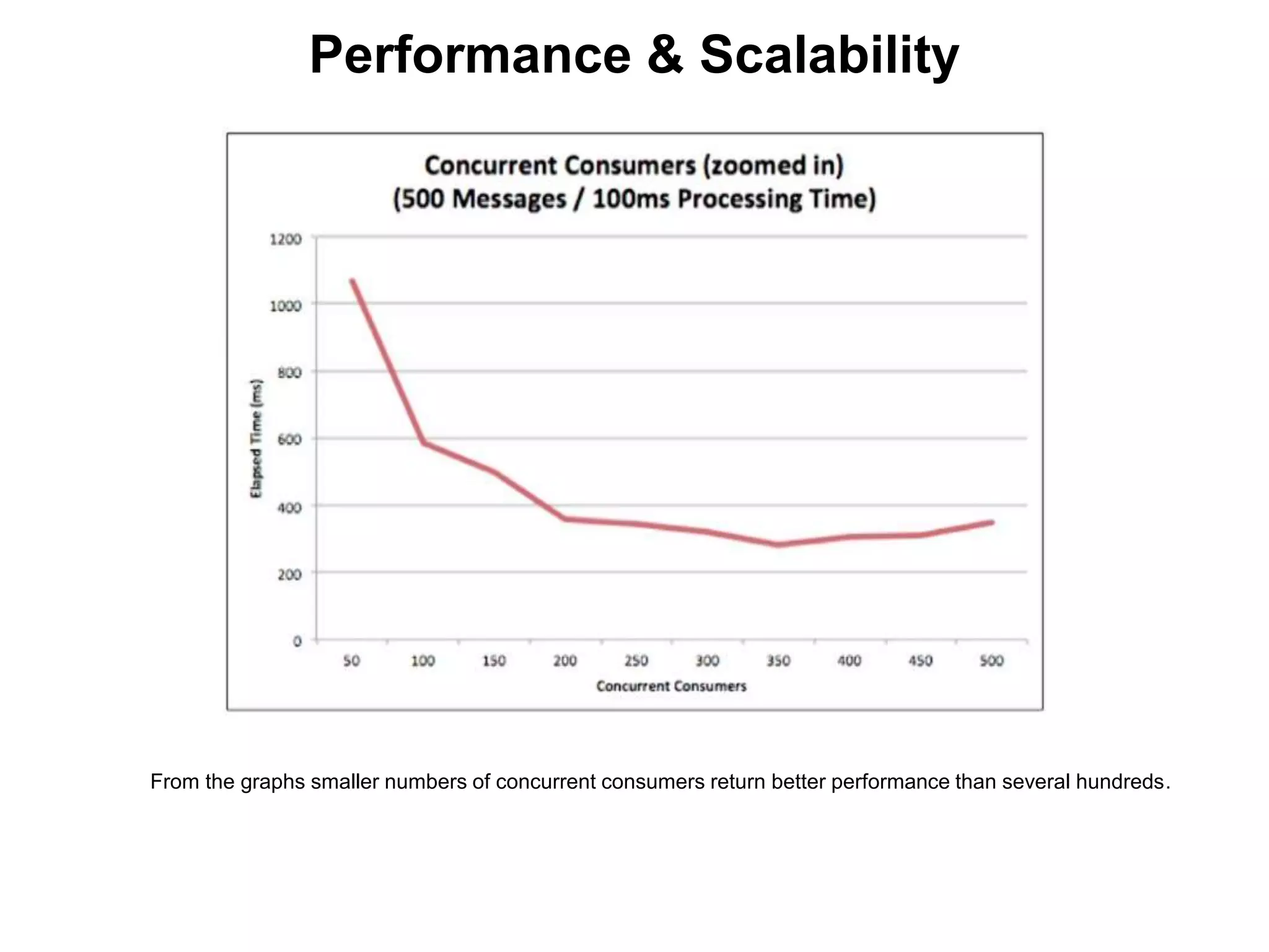 Performance & Scalability
From the graphs smaller numbers of concurrent consumers return better performance than several hundreds.
 
