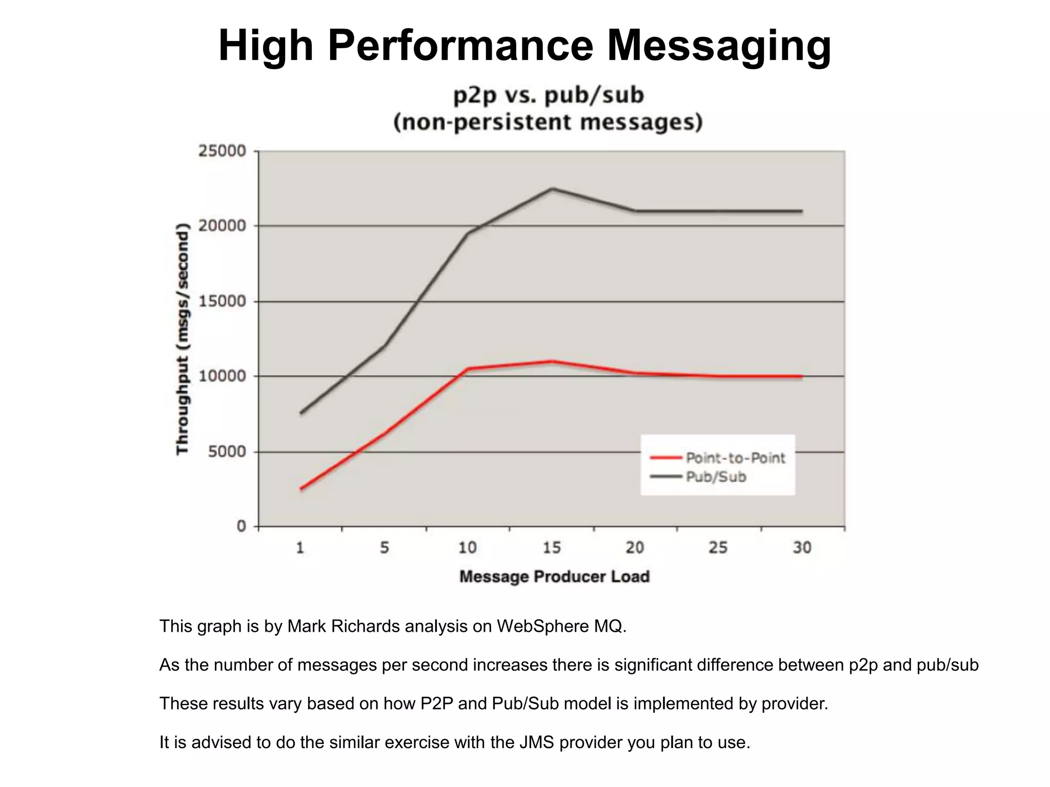High Performance Messaging
This graph is by Mark Richards analysis on WebSphere MQ.
As the number of messages per second increases there is significant difference between p2p and pub/sub
These results vary based on how P2P and Pub/Sub model is implemented by provider.
It is advised to do the similar exercise with the JMS provider you plan to use.
 