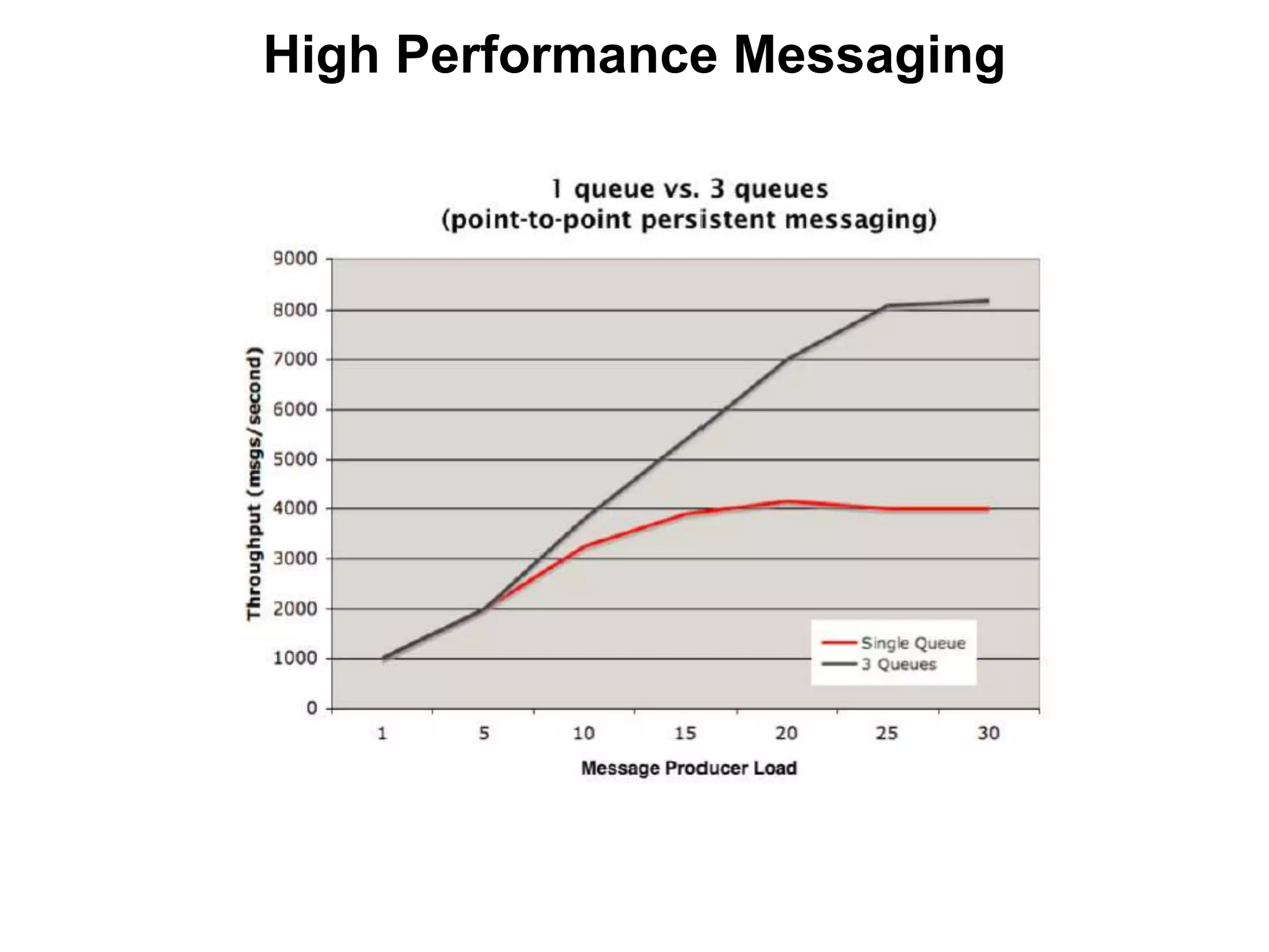 High Performance Messaging
 