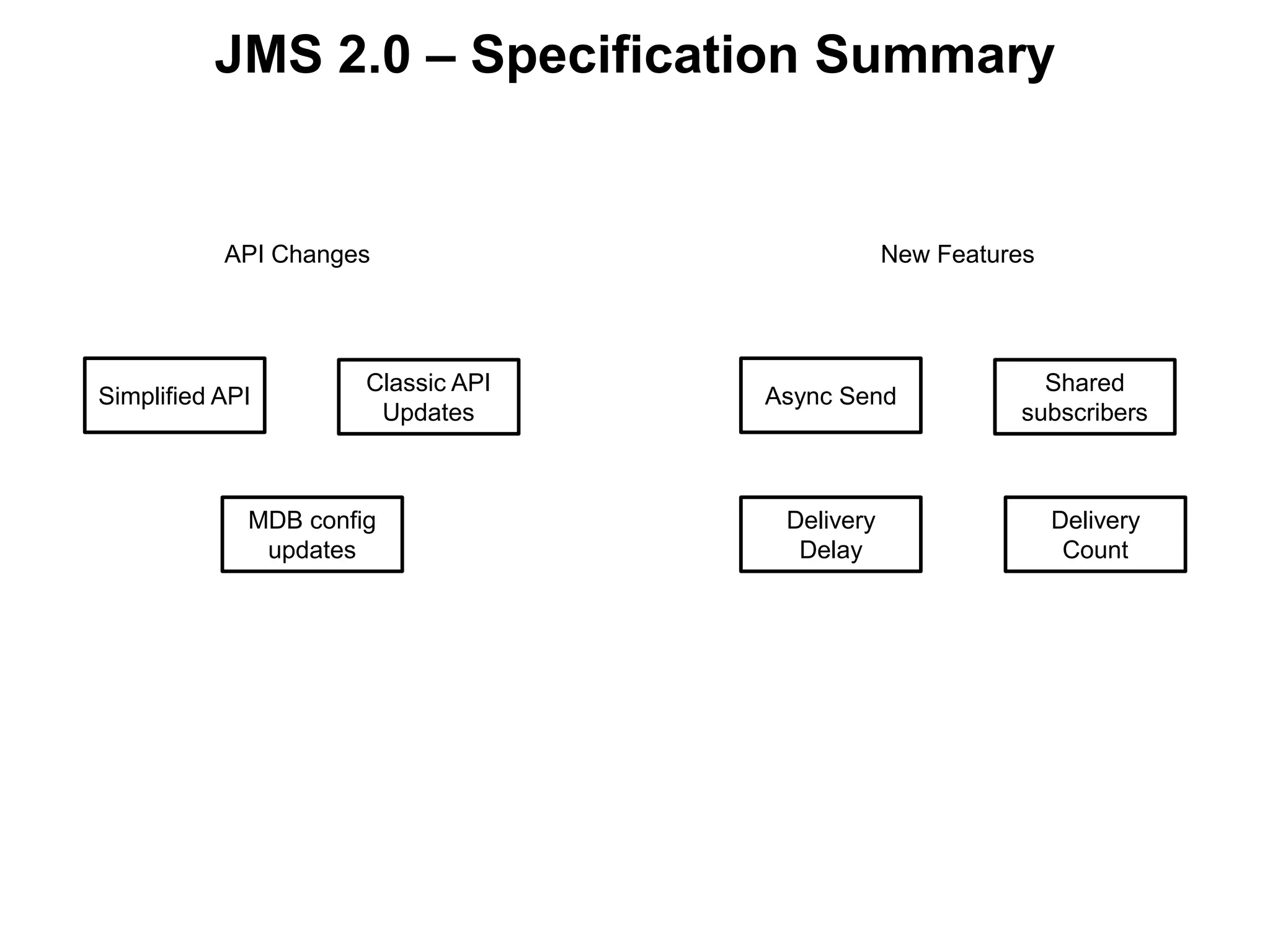 JMS 2.0 – Specification Summary
Simplified API
Classic API
Updates
MDB config
updates
API Changes
Async Send
Shared
subscribers
Delivery
Delay
New Features
Delivery
Count
 