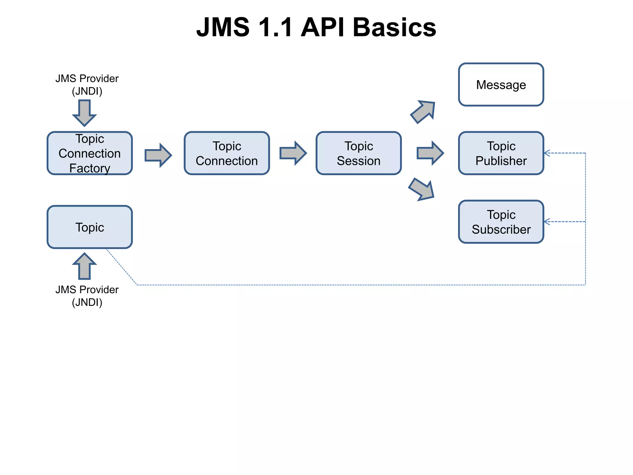 Connection
Factory
Destination
JMS Provider
(JNDI)
JMS Provider
(JNDI)
Connection Session
Message
Message
Producer
Message
Consumer
Topic
Connection
Factory
Topic
Topic
Connection
Topic
Session
Topic
Publisher
Topic
Subscriber
JMS 1.1 API Basics
 