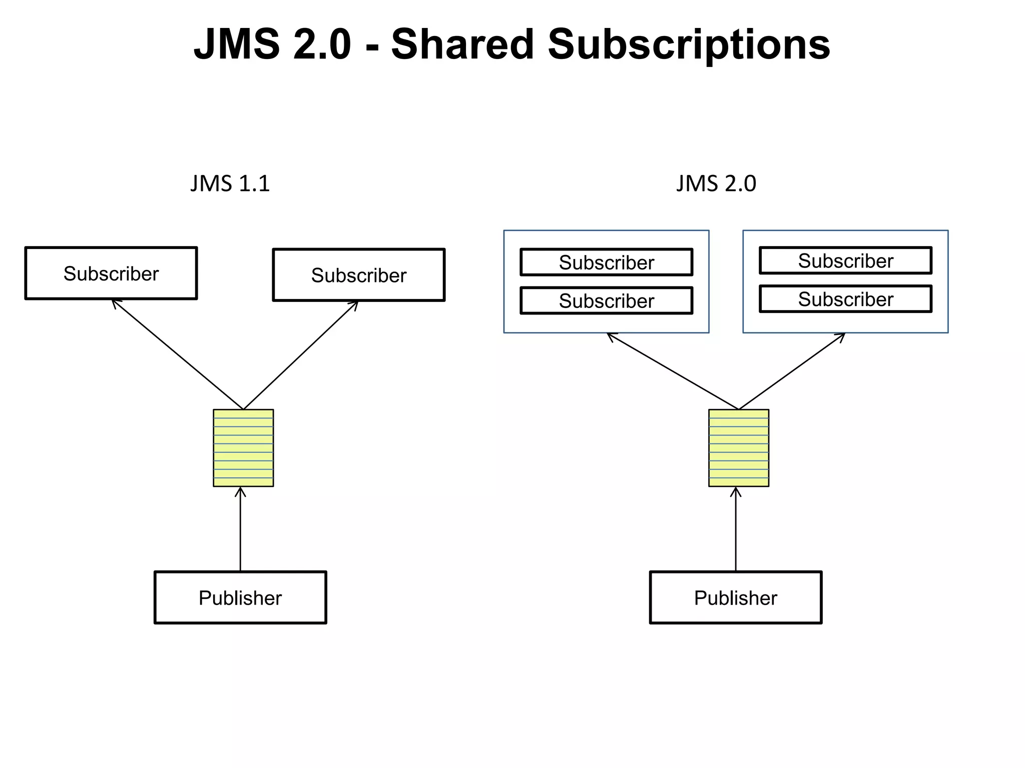 JMS 2.0 - Shared Subscriptions
Publisher
Subscriber Subscriber
Publisher
Subscriber
Subscriber
Subscriber
Subscriber
JMS 1.1 JMS 2.0
 