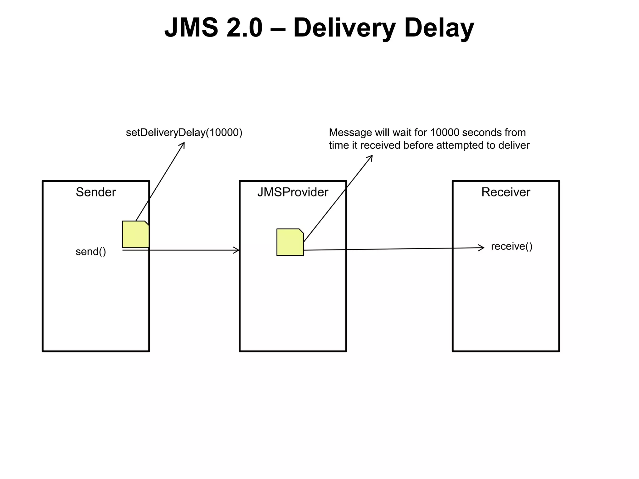 JMS 2.0 – Delivery Delay
Sender JMSProvider Receiver
setDeliveryDelay(10000) Message will wait for 10000 seconds from
time it received before attempted to deliver
send()
receive()
 