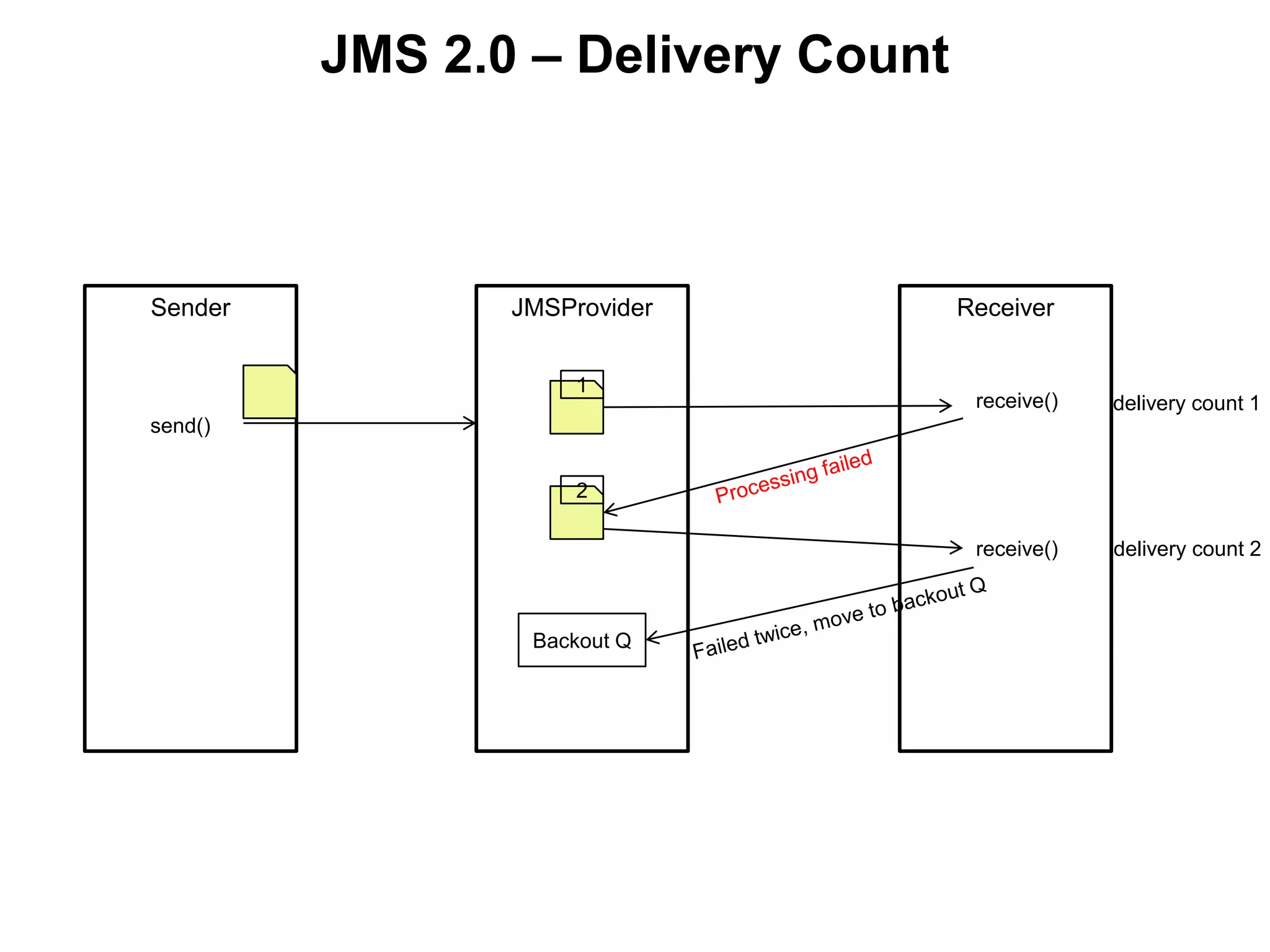 JMS 2.0 – Delivery Count
Sender JMSProvider Receiver
send()
receive()
1
2
receive()
delivery count 1
delivery count 2
Backout Q
 