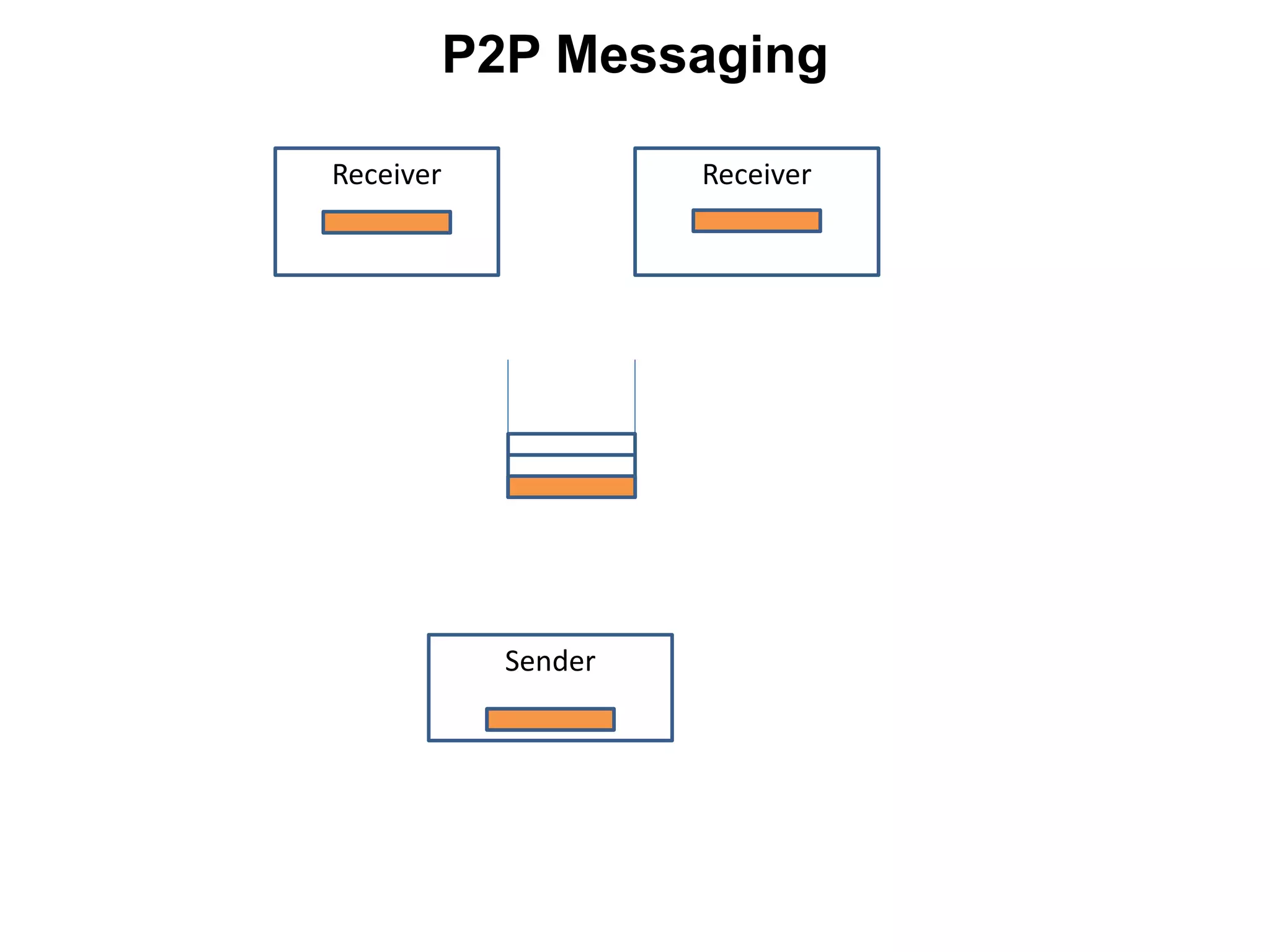 Receiver Receiver
Sender
P2P Messaging
 