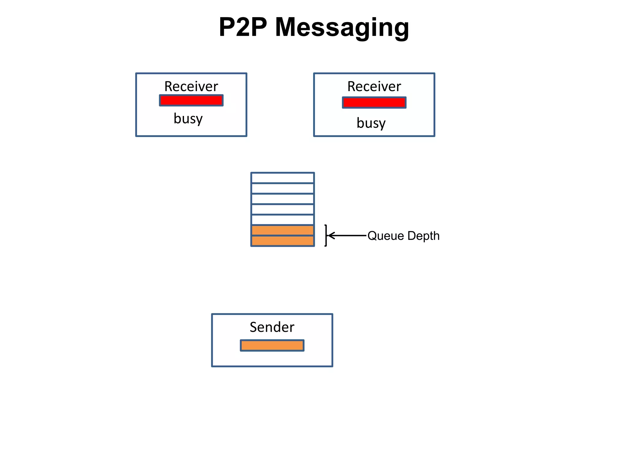 Receiver Receiver
Sender
busy busy
Queue Depth
P2P Messaging
 