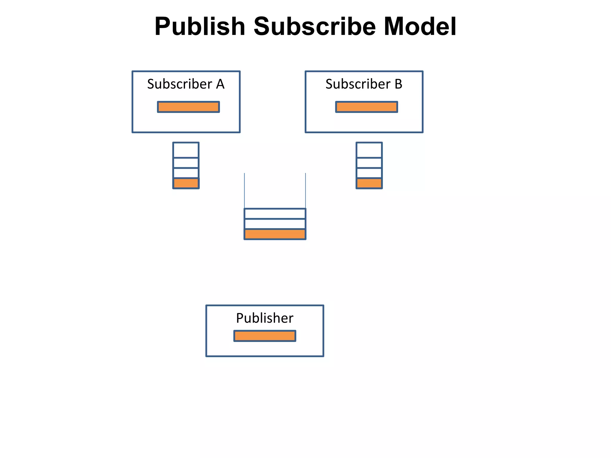 Subscriber A Subscriber B
Publisher
Publish Subscribe Model
 