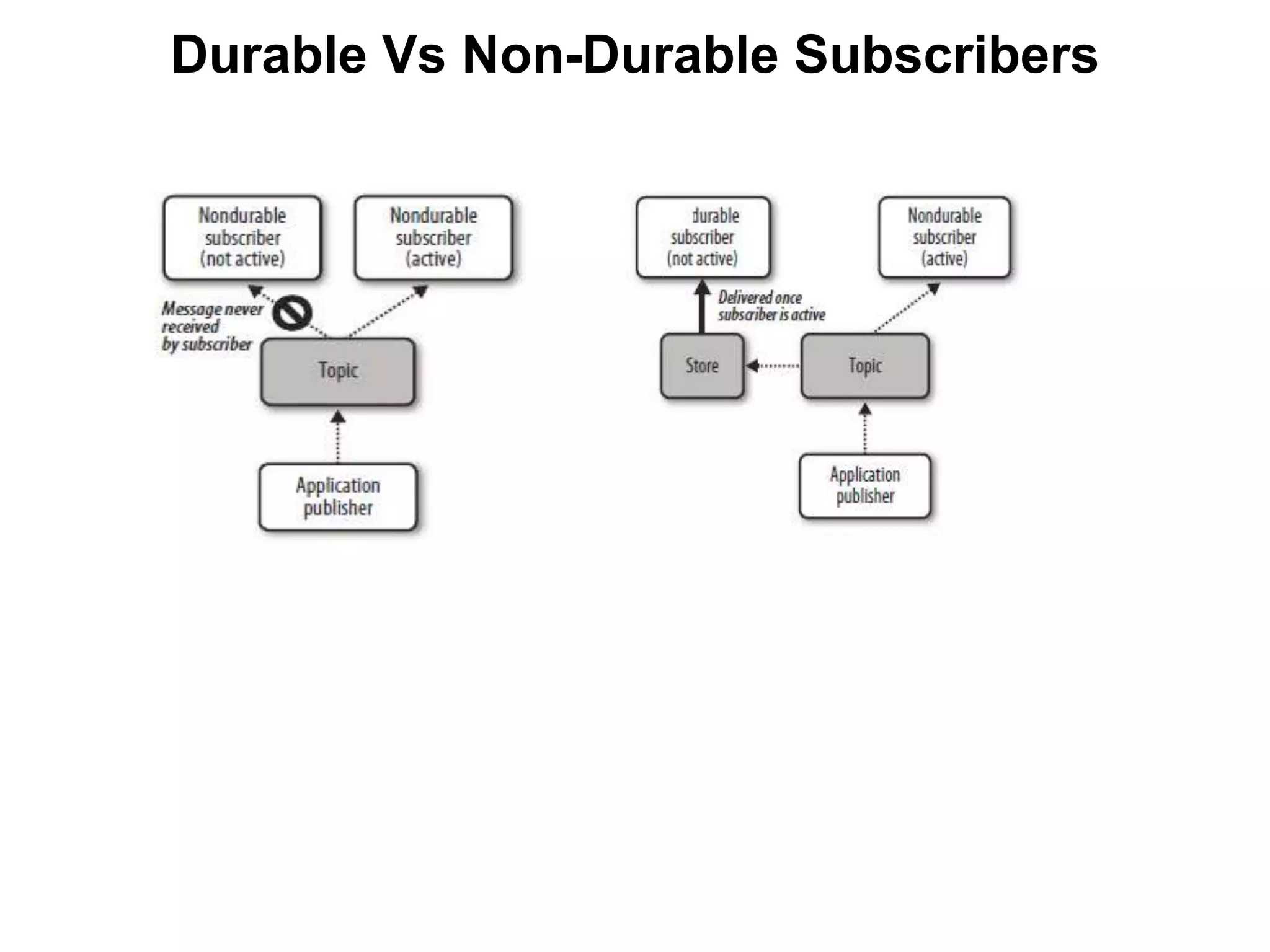 Durable Vs Non-Durable Subscribers
 