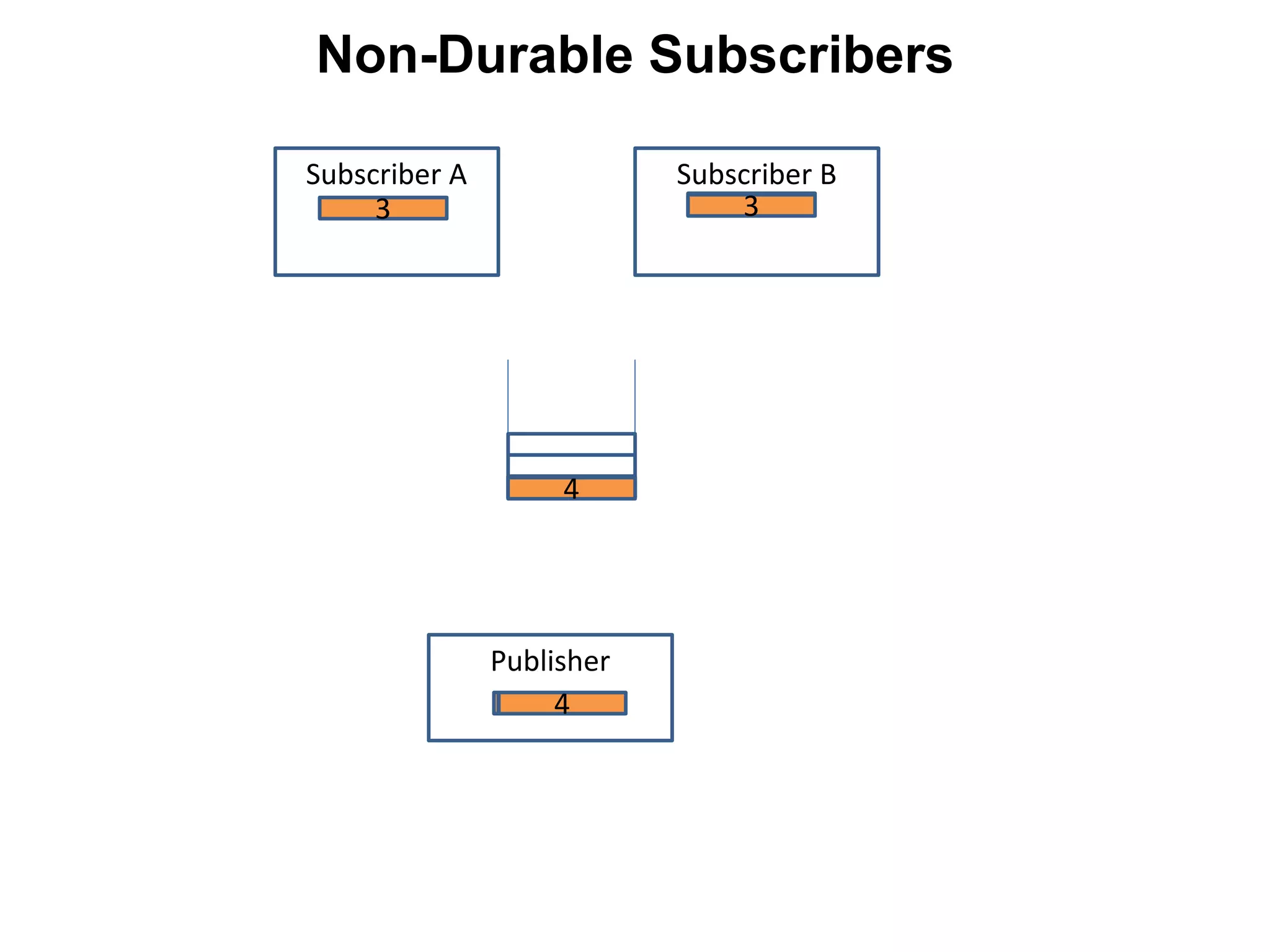 Subscriber A Subscriber B
Publisher
1
1
1 1
2
2
2
3
3
3 3
4
4
Non-Durable Subscribers
 