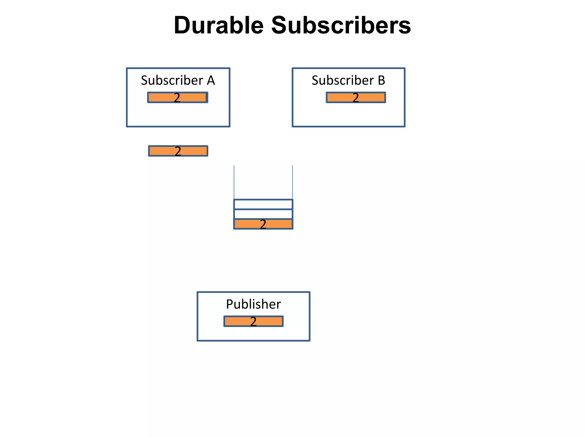 Subscriber A Subscriber B
Publisher
1
1
1 1
2
2
2
2
2
Durable Subscribers
 