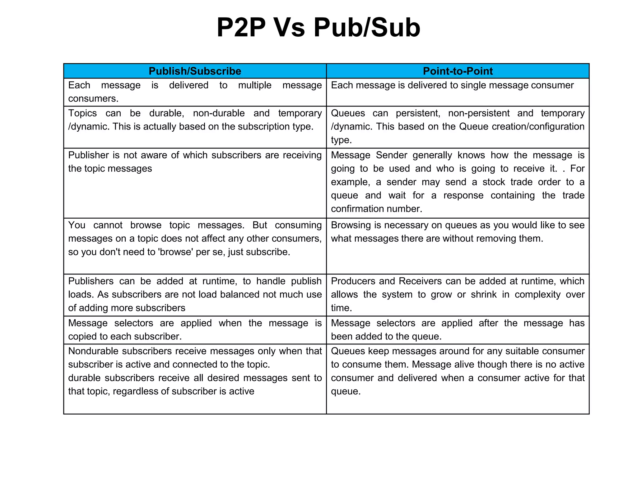 Publish/Subscribe Point-to-Point
Each message is delivered to multiple message
consumers.
Each message is delivered to single message consumer
Topics can be durable, non-durable and temporary
/dynamic. This is actually based on the subscription type.
Queues can persistent, non-persistent and temporary
/dynamic. This based on the Queue creation/configuration
type.
Publisher is not aware of which subscribers are receiving
the topic messages
Message Sender generally knows how the message is
going to be used and who is going to receive it. . For
example, a sender may send a stock trade order to a
queue and wait for a response containing the trade
confirmation number.
You cannot browse topic messages. But consuming
messages on a topic does not affect any other consumers,
so you don't need to 'browse' per se, just subscribe.
Browsing is necessary on queues as you would like to see
what messages there are without removing them.
Publishers can be added at runtime, to handle publish
loads. As subscribers are not load balanced not much use
of adding more subscribers
Producers and Receivers can be added at runtime, which
allows the system to grow or shrink in complexity over
time.
Message selectors are applied when the message is
copied to each subscriber.
Message selectors are applied after the message has
been added to the queue.
Nondurable subscribers receive messages only when that
subscriber is active and connected to the topic.
durable subscribers receive all desired messages sent to
that topic, regardless of subscriber is active
Queues keep messages around for any suitable consumer
to consume them. Message alive though there is no active
consumer and delivered when a consumer active for that
queue.
P2P Vs Pub/Sub
 