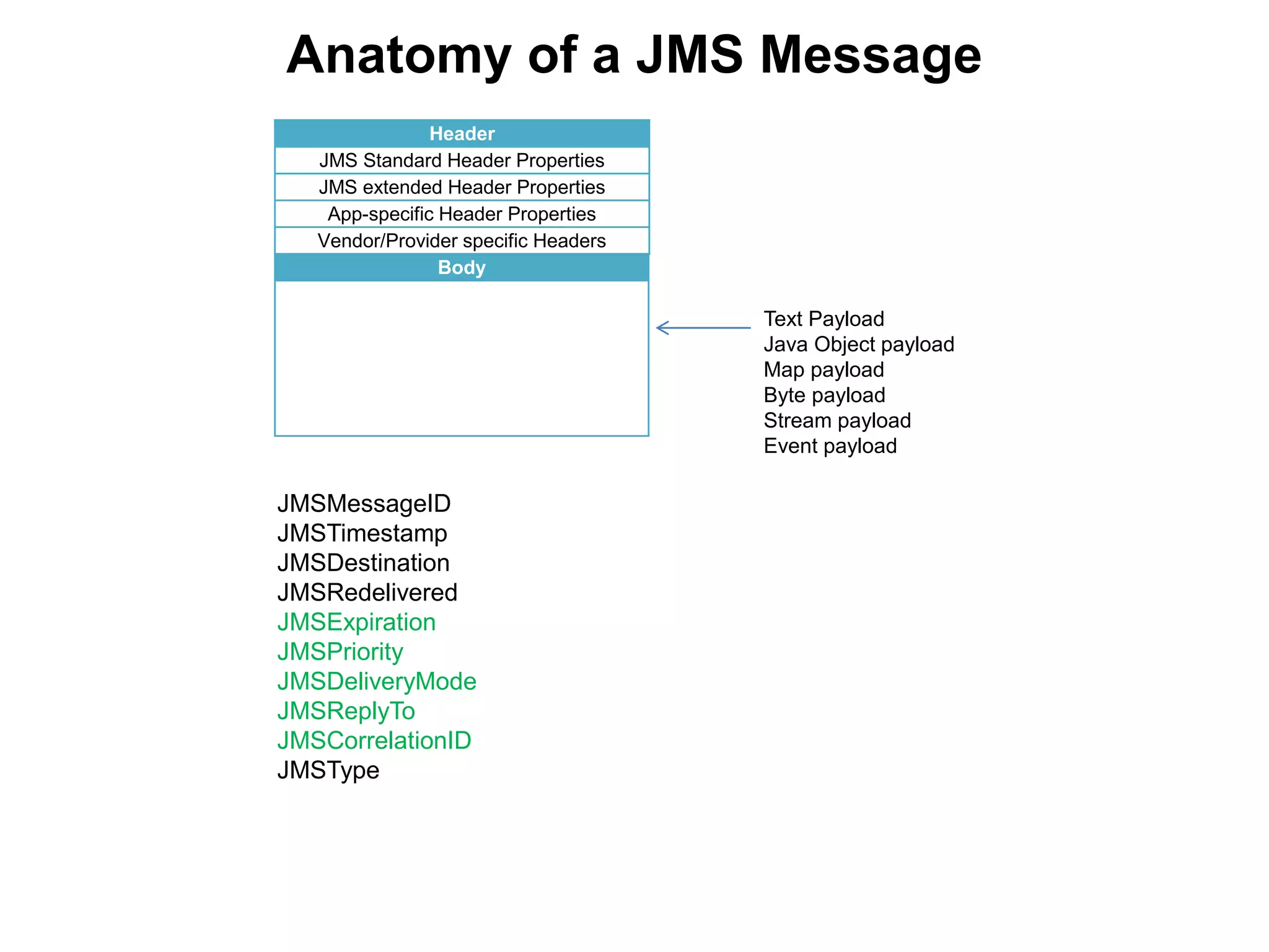 Anatomy of a JMS Message
Text Payload
Java Object payload
Map payload
Byte payload
Stream payload
Event payload
Header
JMS Standard Header Properties
JMS extended Header Properties
App-specific Header Properties
Vendor/Provider specific Headers
Body
JMSMessageID
JMSTimestamp
JMSDestination
JMSRedelivered
JMSExpiration
JMSPriority
JMSDeliveryMode
JMSReplyTo
JMSCorrelationID
JMSType
 