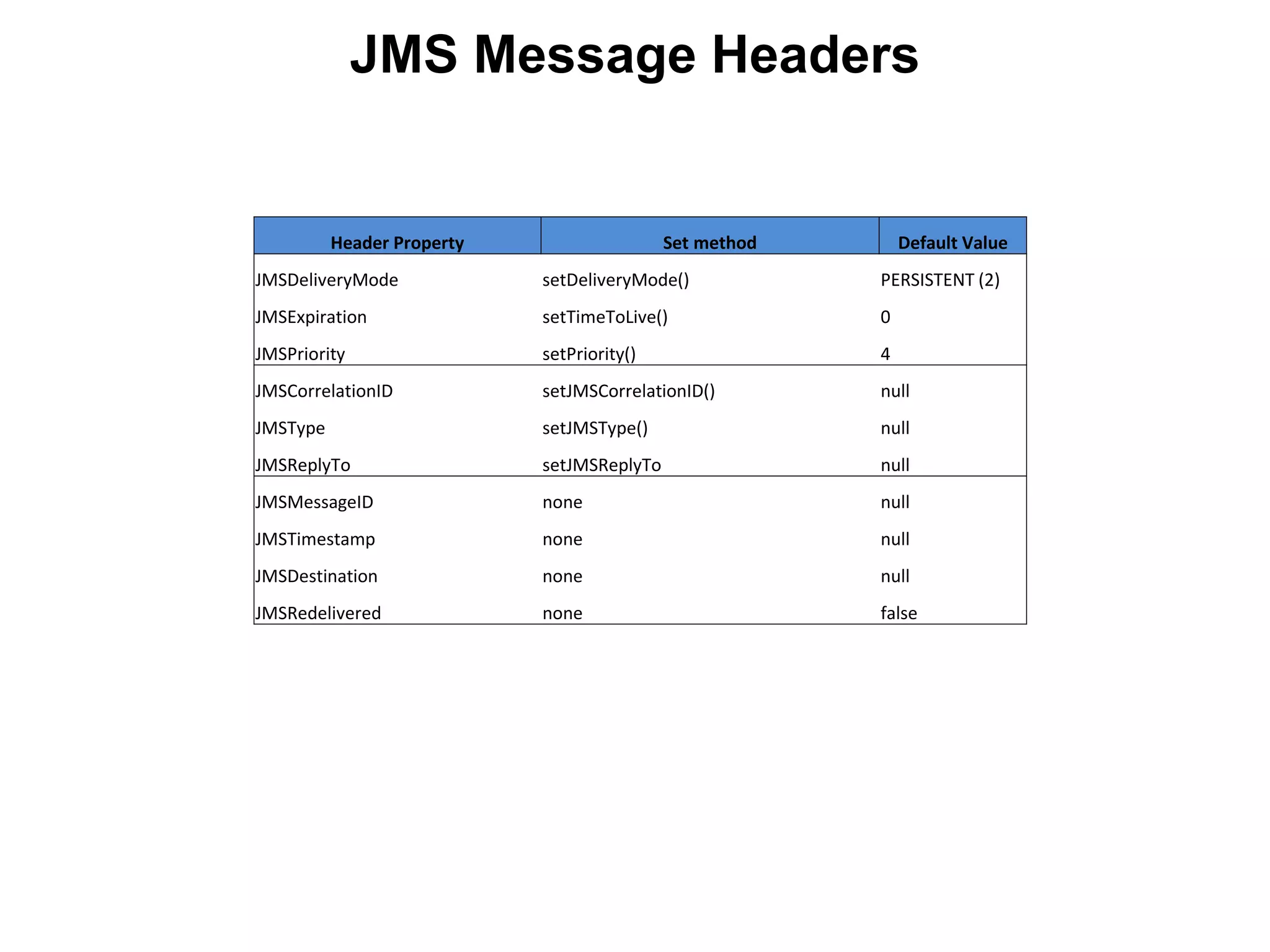 Header Property Set method Default Value
JMSDeliveryMode setDeliveryMode() PERSISTENT (2)
JMSExpiration setTimeToLive() 0
JMSPriority setPriority() 4
JMSCorrelationID setJMSCorrelationID() null
JMSType setJMSType() null
JMSReplyTo setJMSReplyTo null
JMSMessageID none null
JMSTimestamp none null
JMSDestination none null
JMSRedelivered none false
JMS Message Headers
 