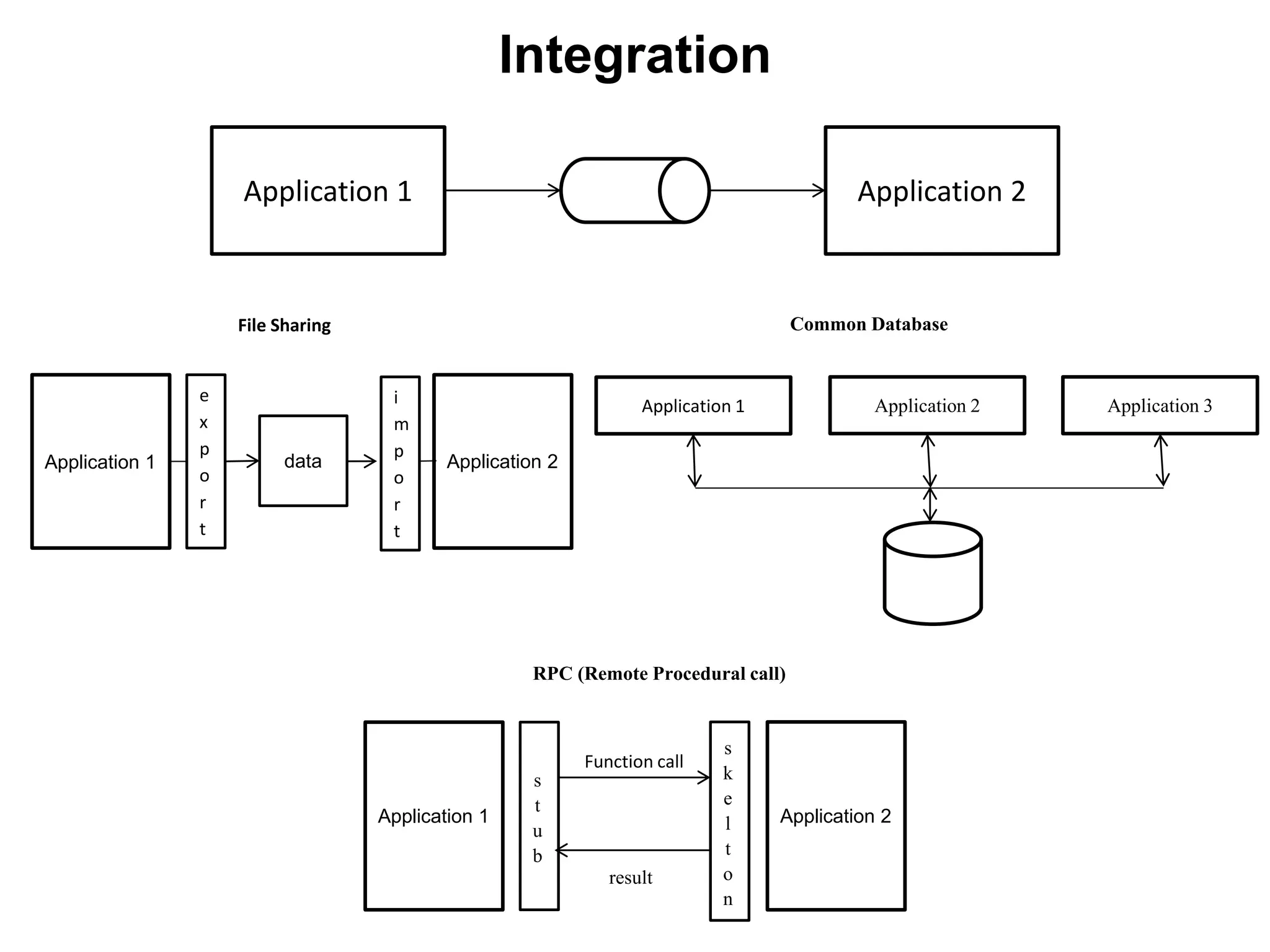 Integration
Application 1 Application 2
Application 1 Application 2
e
x
p
o
r
t
data
File Sharing
Application 1 Application 2 Application 3
Common Database
i
m
p
o
r
t
Application 1 Application 2
s
t
u
b
s
k
e
l
t
o
n
Function call
result
RPC (Remote Procedural call)
 