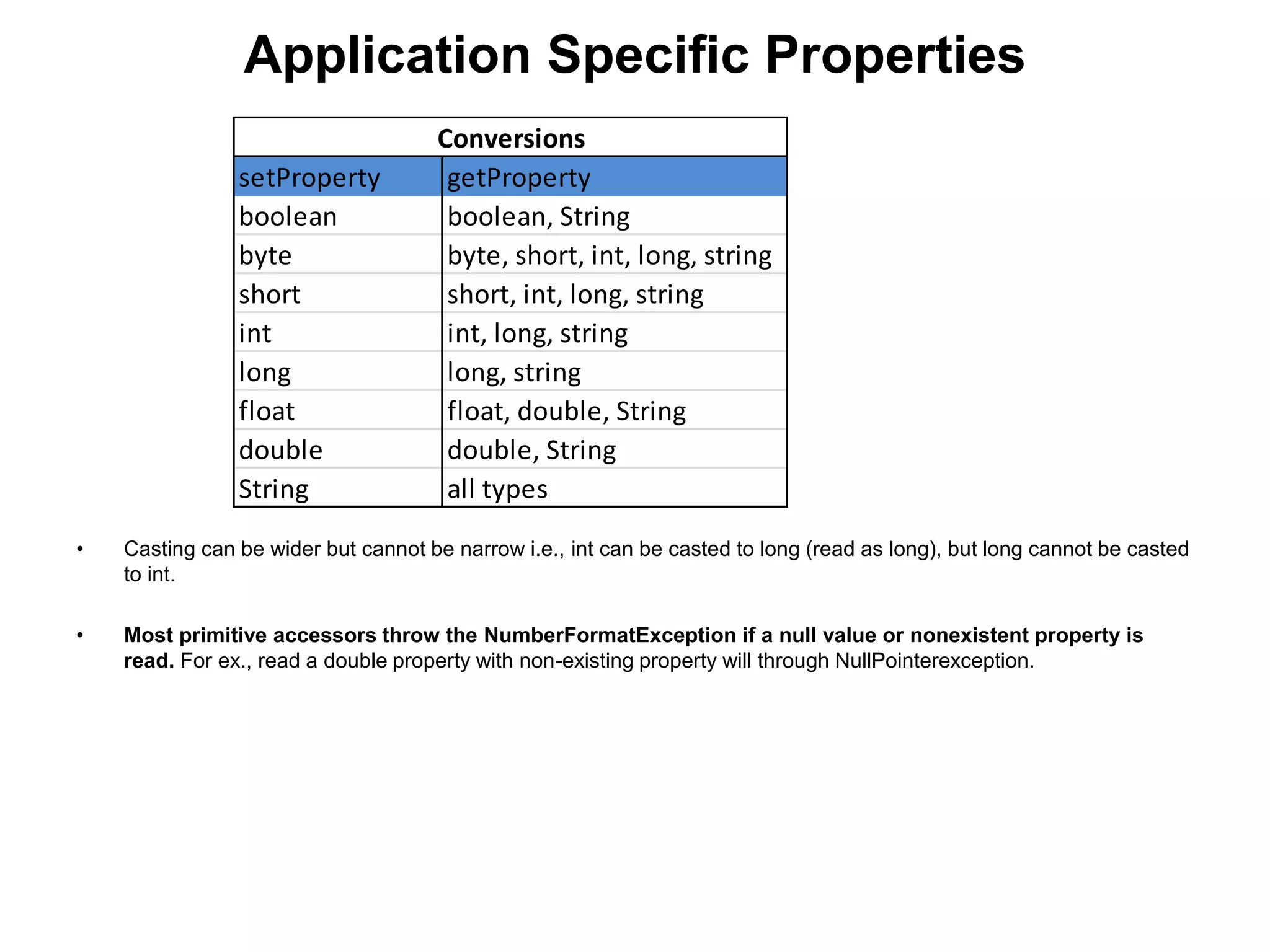 Application Specific Properties
• Casting can be wider but cannot be narrow i.e., int can be casted to long (read as long), but long cannot be casted
to int.
• Most primitive accessors throw the NumberFormatException if a null value or nonexistent property is
read. For ex., read a double property with non-existing property will through NullPointerexception.
setProperty getProperty
boolean boolean, String
byte byte, short, int, long, string
short short, int, long, string
int int, long, string
long long, string
float float, double, String
double double, String
String all types
Conversions
 