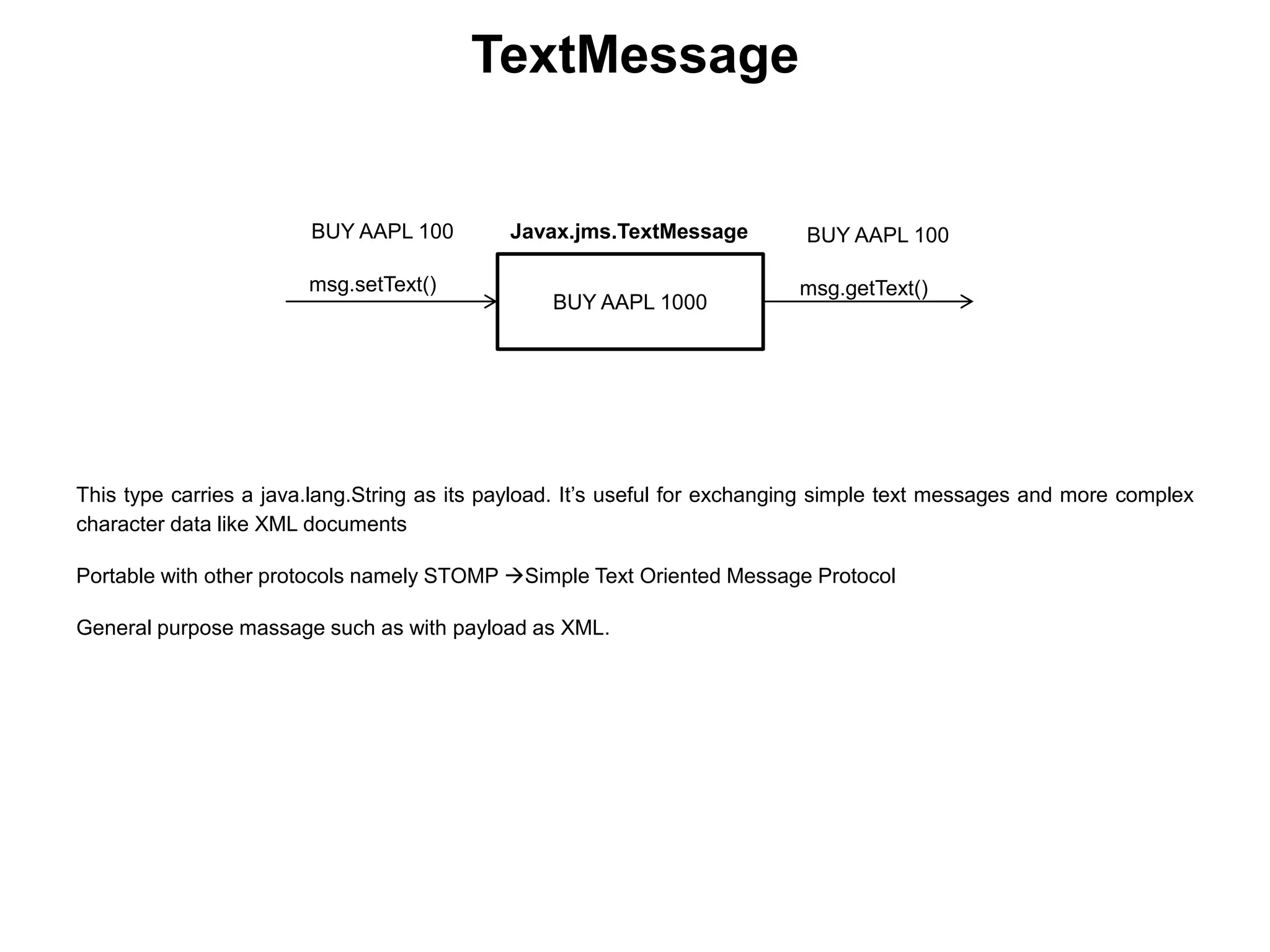 This type carries a java.lang.String as its payload. It’s useful for exchanging simple text messages and more complex
character data like XML documents
Portable with other protocols namely STOMP Simple Text Oriented Message Protocol
General purpose massage such as with payload as XML.
TextMessage
BUY AAPL 1000
BUY AAPL 100 BUY AAPL 100
msg.setText() msg.getText()
Javax.jms.TextMessage
 