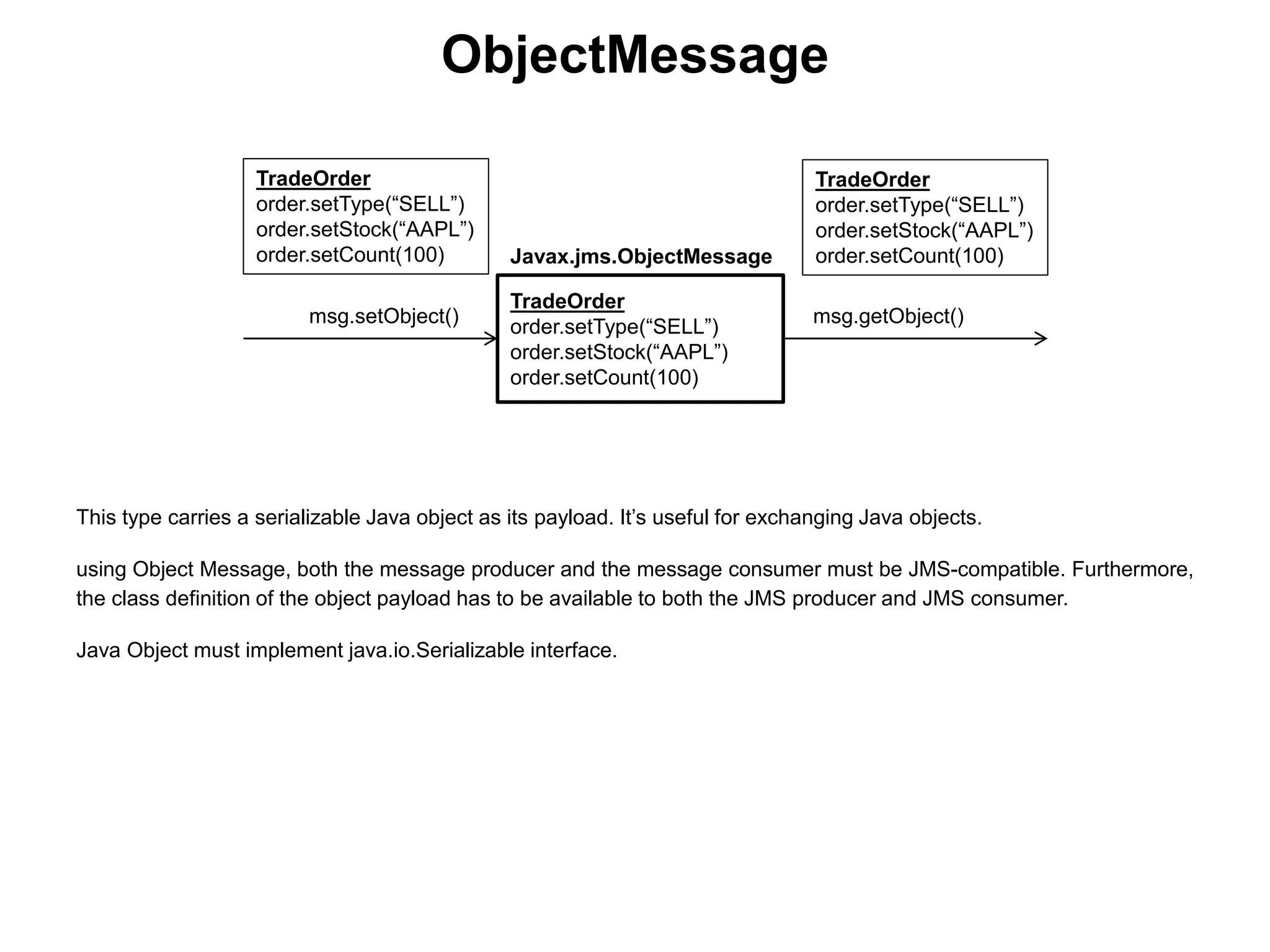 This type carries a serializable Java object as its payload. It’s useful for exchanging Java objects.
using Object Message, both the message producer and the message consumer must be JMS-compatible. Furthermore,
the class definition of the object payload has to be available to both the JMS producer and JMS consumer.
Java Object must implement java.io.Serializable interface.
ObjectMessage
TradeOrder
order.setType(“SELL”)
order.setStock(“AAPL”)
order.setCount(100)
TradeOrder
order.setType(“SELL”)
order.setStock(“AAPL”)
order.setCount(100)
msg.setObject() msg.getObject()
TradeOrder
order.setType(“SELL”)
order.setStock(“AAPL”)
order.setCount(100)Javax.jms.ObjectMessage
 