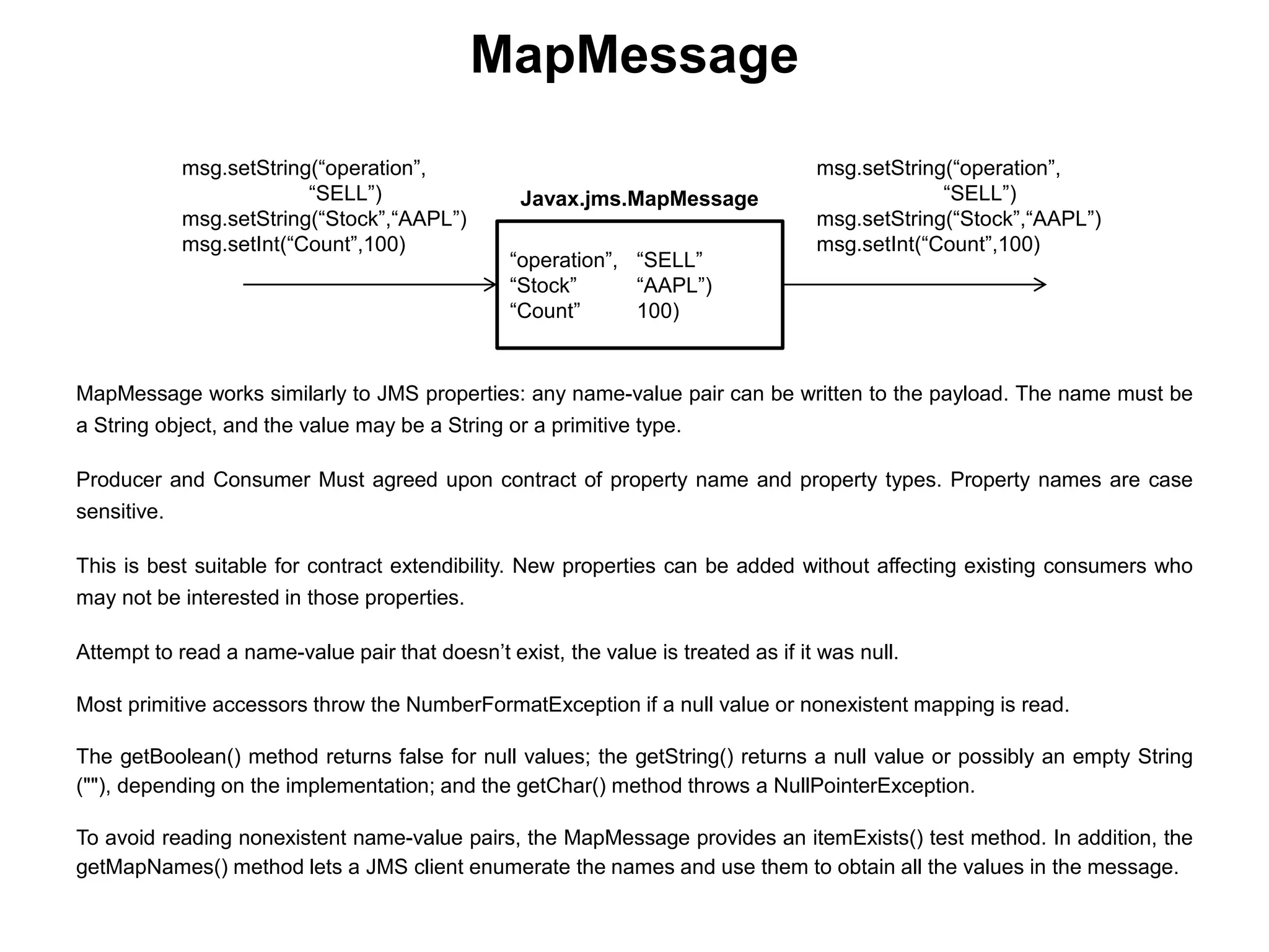 MapMessage works similarly to JMS properties: any name-value pair can be written to the payload. The name must be
a String object, and the value may be a String or a primitive type.
Producer and Consumer Must agreed upon contract of property name and property types. Property names are case
sensitive.
This is best suitable for contract extendibility. New properties can be added without affecting existing consumers who
may not be interested in those properties.
Attempt to read a name-value pair that doesn’t exist, the value is treated as if it was null.
Most primitive accessors throw the NumberFormatException if a null value or nonexistent mapping is read.
The getBoolean() method returns false for null values; the getString() returns a null value or possibly an empty String
(""), depending on the implementation; and the getChar() method throws a NullPointerException.
To avoid reading nonexistent name-value pairs, the MapMessage provides an itemExists() test method. In addition, the
getMapNames() method lets a JMS client enumerate the names and use them to obtain all the values in the message.
MapMessage
“operation”, “SELL”
“Stock” “AAPL”)
“Count” 100)
msg.setString(“operation”,
“SELL”)
msg.setString(“Stock”,“AAPL”)
msg.setInt(“Count”,100)
msg.setString(“operation”,
“SELL”)
msg.setString(“Stock”,“AAPL”)
msg.setInt(“Count”,100)
Javax.jms.MapMessage
 