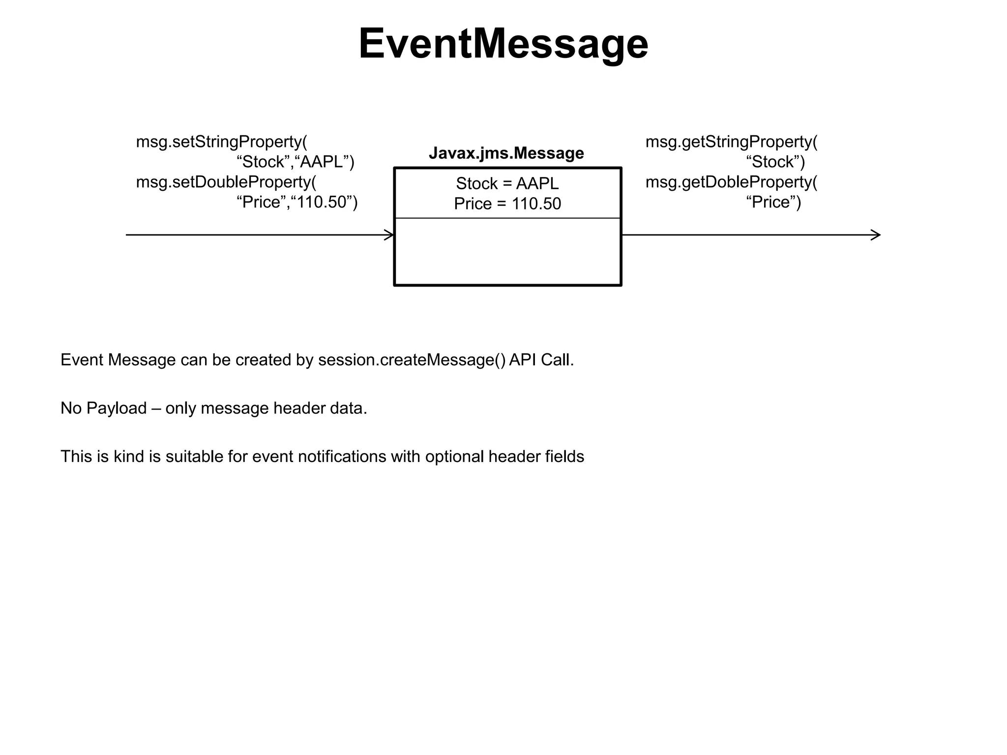Event Message can be created by session.createMessage() API Call.
No Payload – only message header data.
This is kind is suitable for event notifications with optional header fields
EventMessage
Stock = AAPL
Price = 110.50
msg.setStringProperty(
“Stock”,“AAPL”)
msg.setDoubleProperty(
“Price”,“110.50”)
msg.getStringProperty(
“Stock”)
msg.getDobleProperty(
“Price”)
Javax.jms.Message
 