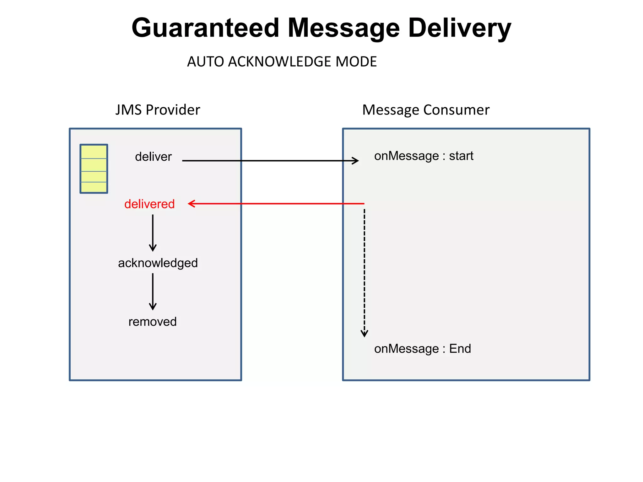 JMS Provider Message Consumer
deliver onMessage : start
delivered
acknowledged
removed
onMessage : End
AUTO ACKNOWLEDGE MODE
Guaranteed Message Delivery
 