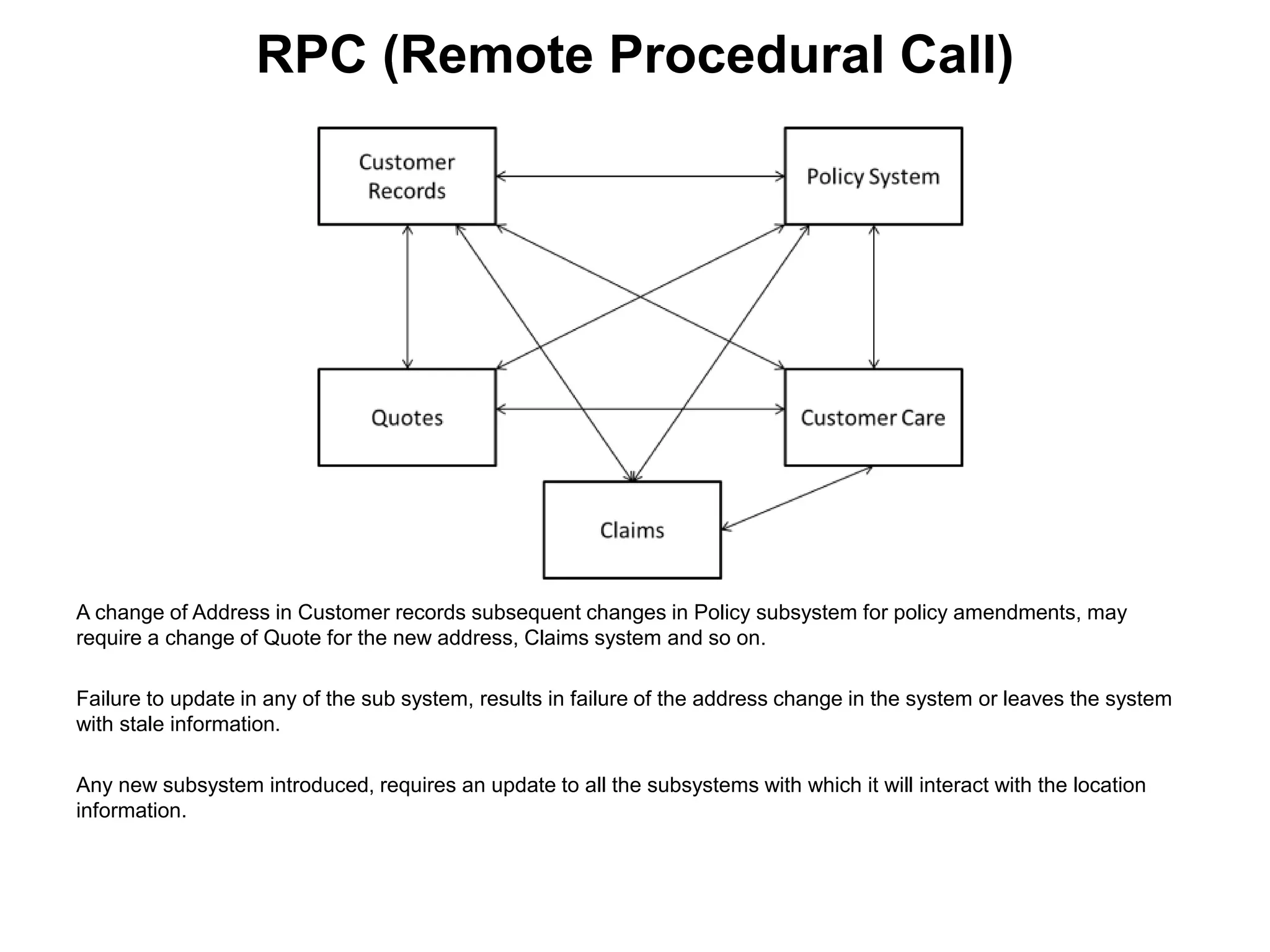 RPC (Remote Procedural Call)
A change of Address in Customer records subsequent changes in Policy subsystem for policy amendments, may
require a change of Quote for the new address, Claims system and so on.
Failure to update in any of the sub system, results in failure of the address change in the system or leaves the system
with stale information.
Any new subsystem introduced, requires an update to all the subsystems with which it will interact with the location
information.
 