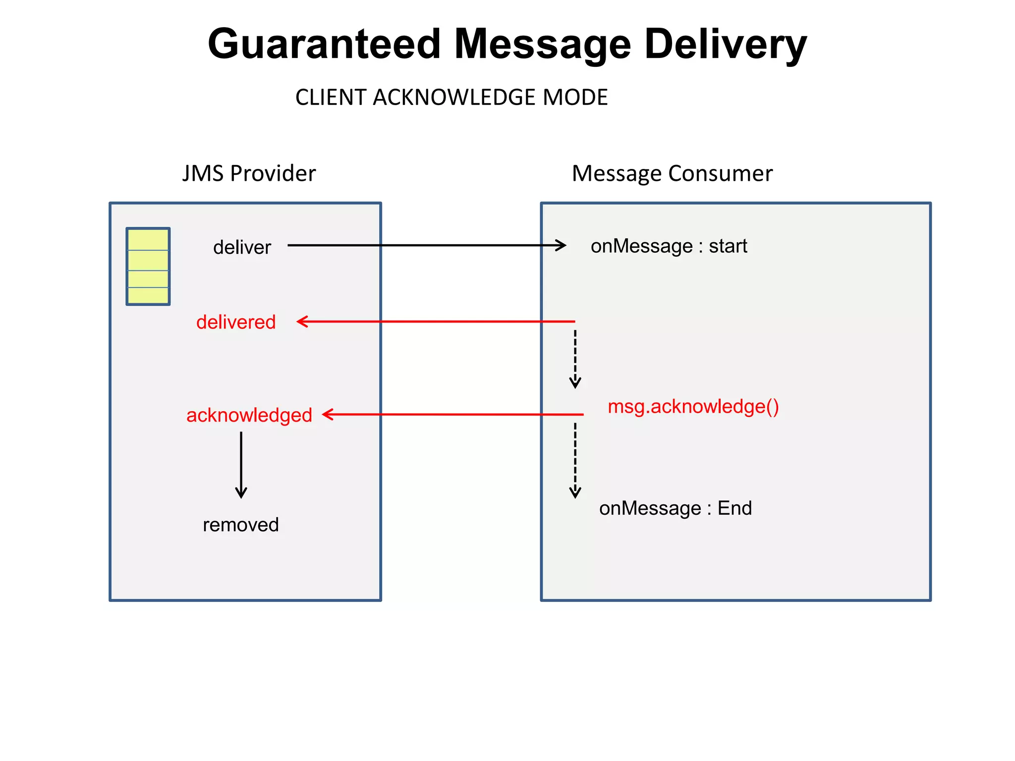 JMS Provider Message Consumer
deliver onMessage : start
delivered
acknowledged
CLIENT ACKNOWLEDGE MODE
msg.acknowledge()
removed
onMessage : End
Guaranteed Message Delivery
 