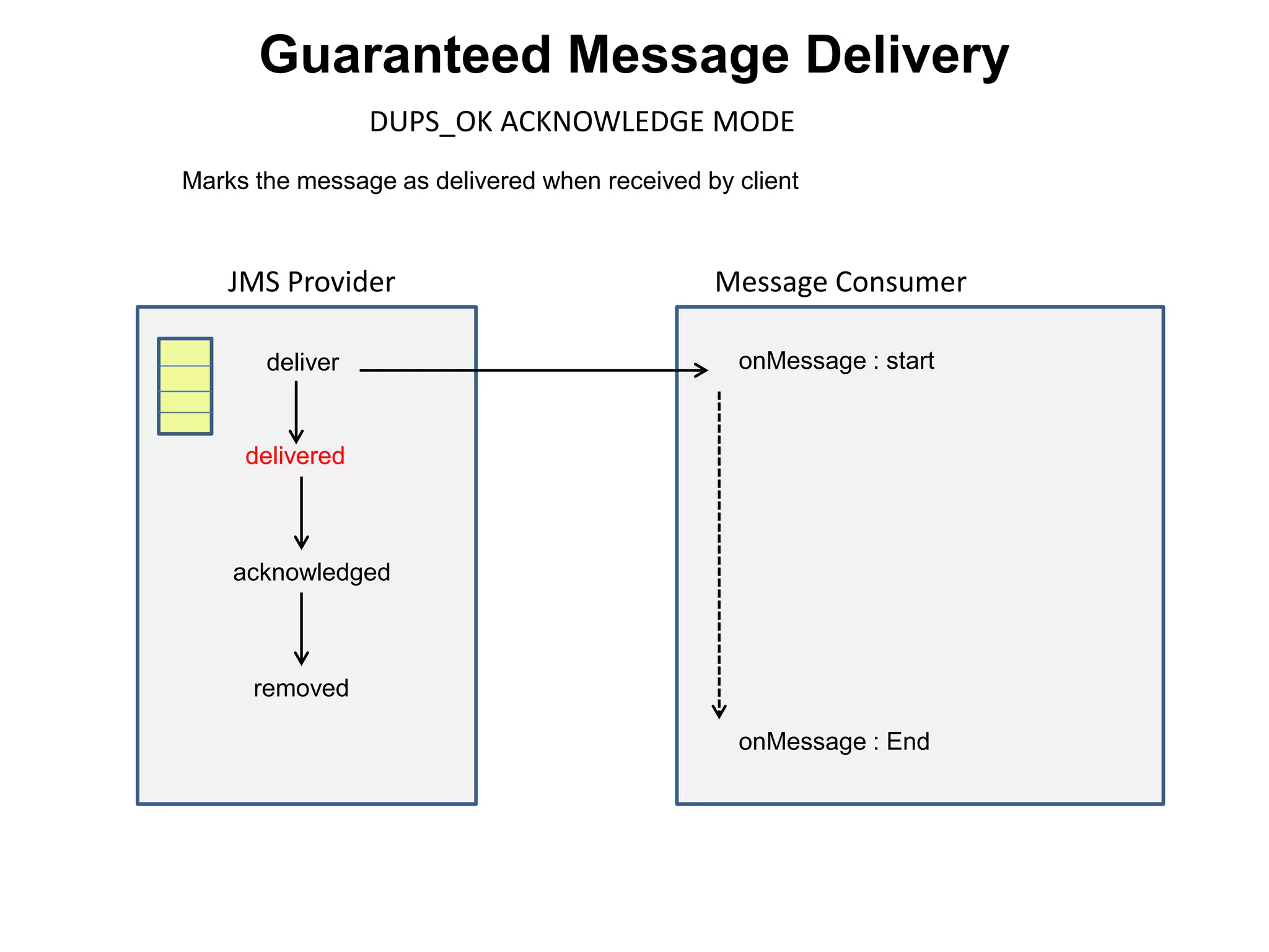 JMS Provider Message Consumer
deliver onMessage : start
delivered
acknowledged
removed
onMessage : End
DUPS_OK ACKNOWLEDGE MODE
Marks the message as delivered when received by client
Guaranteed Message Delivery
 