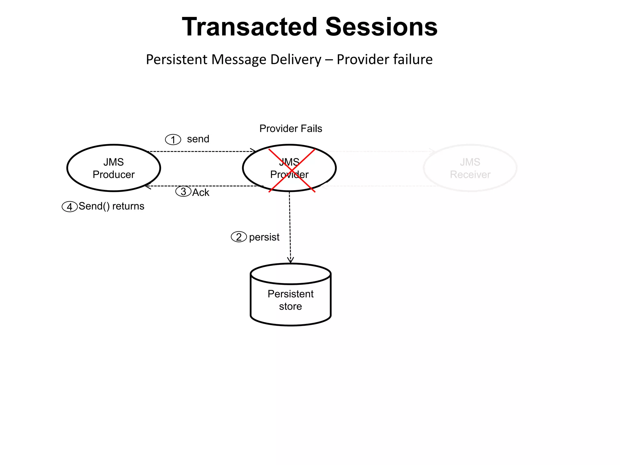 JMS
Producer
JMS
Provider
JMS
Receiver
Persistent
store
send1
persist2
Ack3
Send() returns4
Provider Fails
Persistent Message Delivery – Provider failure
Transacted Sessions
 