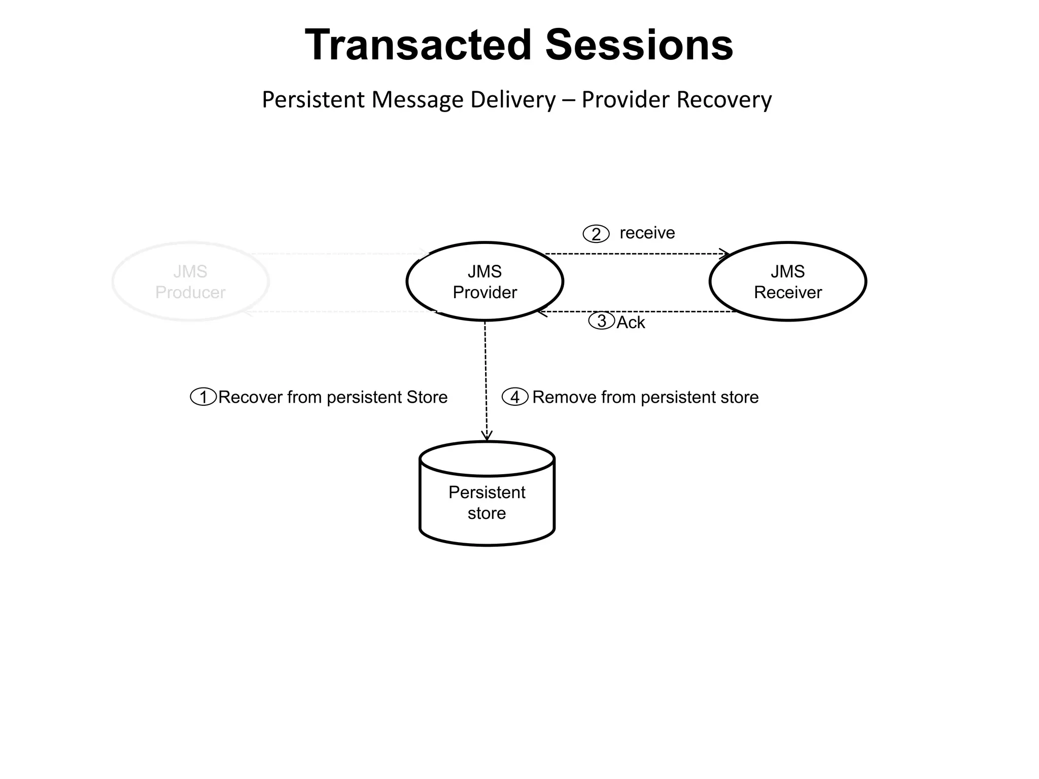 JMS
Producer
JMS
Provider
JMS
Receiver
Persistent
store
Recover from persistent Store1
receive2
Ack3
Remove from persistent store4
Persistent Message Delivery – Provider Recovery
Transacted Sessions
 