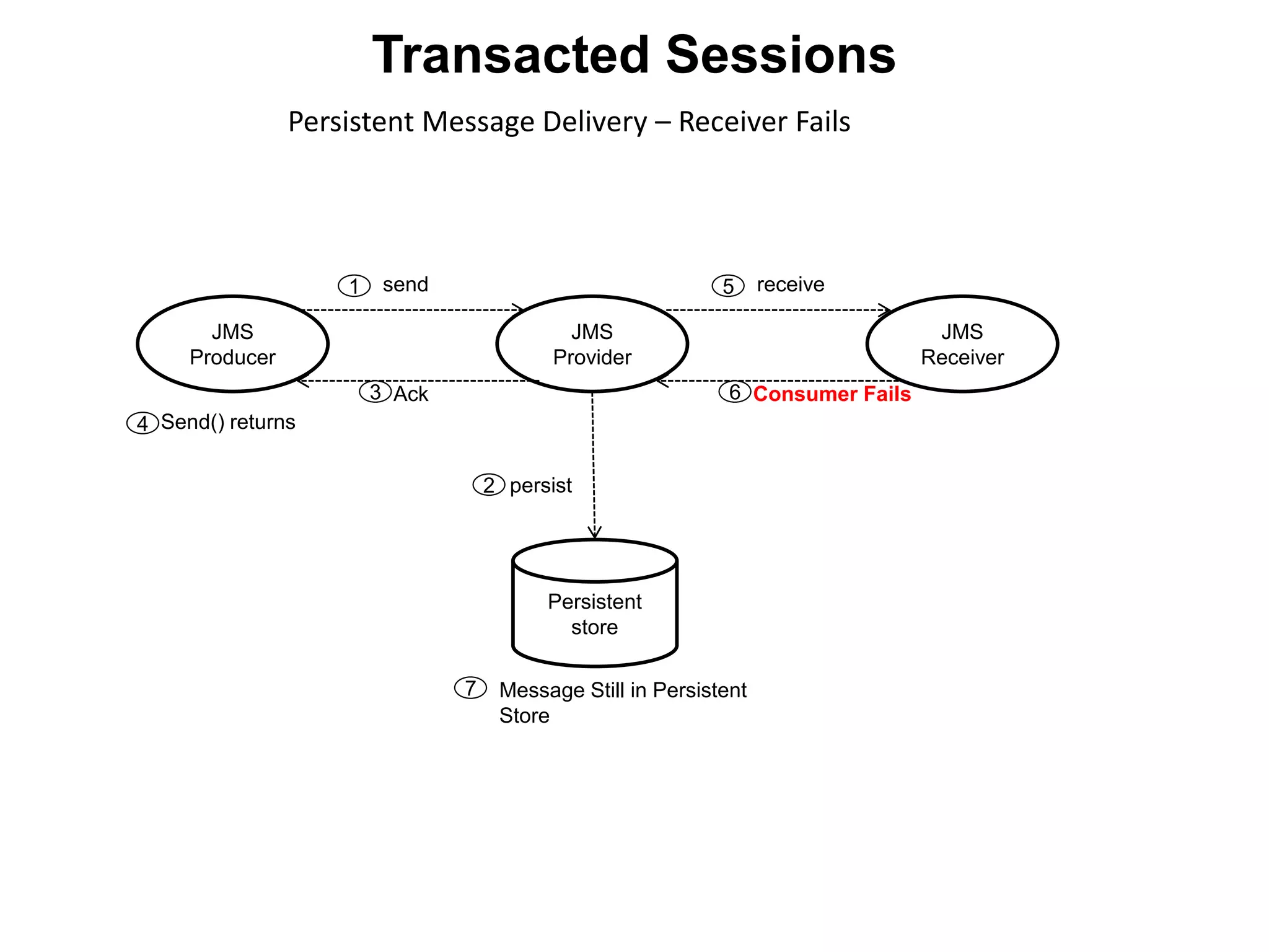 JMS
Producer
JMS
Provider
JMS
Receiver
Persistent
store
send1
persist2
Ack3
Send() returns4
receive5
Consumer Fails6
Persistent Message Delivery – Receiver Fails
7 Message Still in Persistent
Store
Transacted Sessions
 