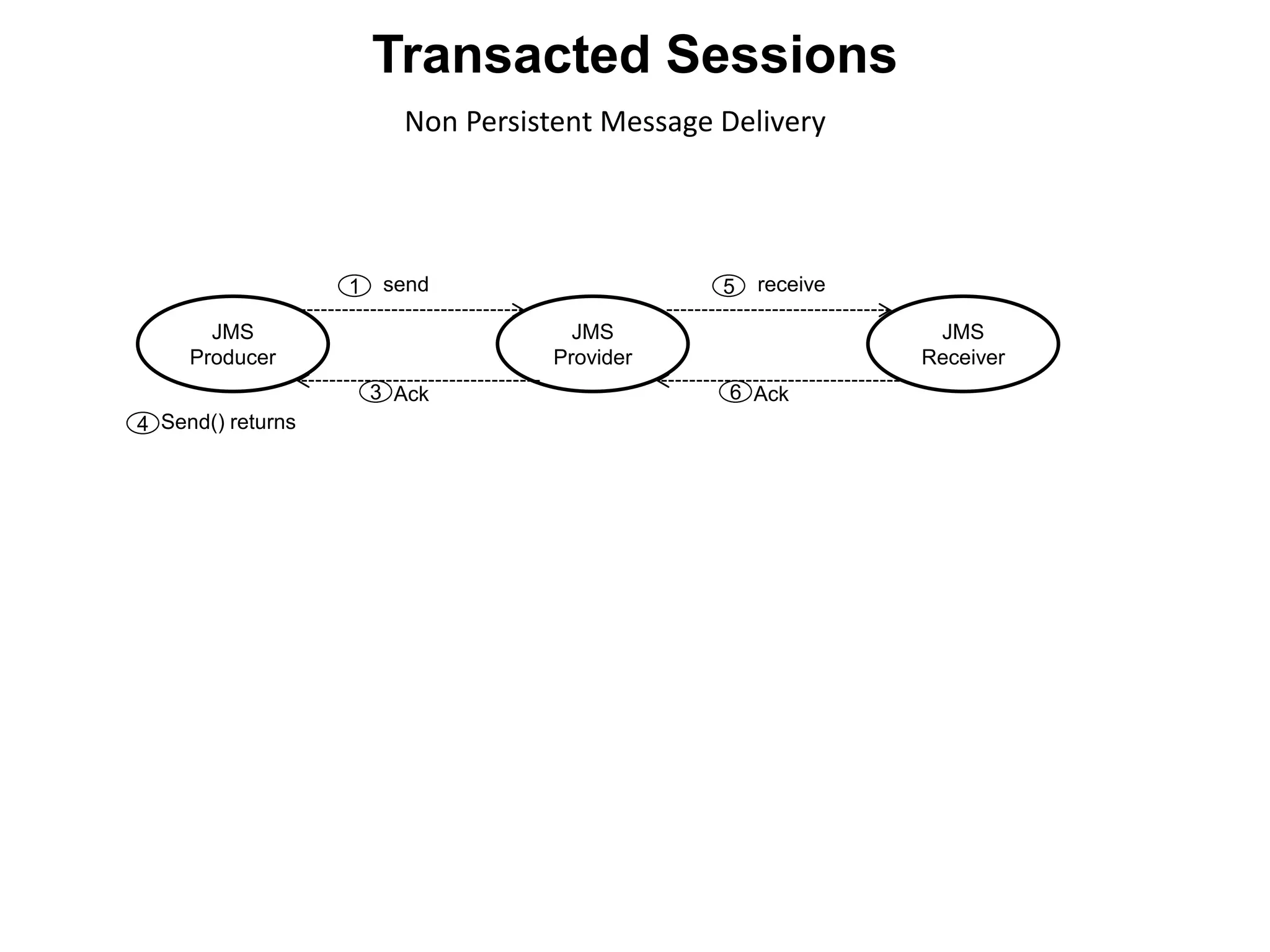JMS
Producer
JMS
Provider
JMS
Receiver
send1
Ack3
Send() returns4
receive5
Ack6
Non Persistent Message Delivery
Transacted Sessions
 