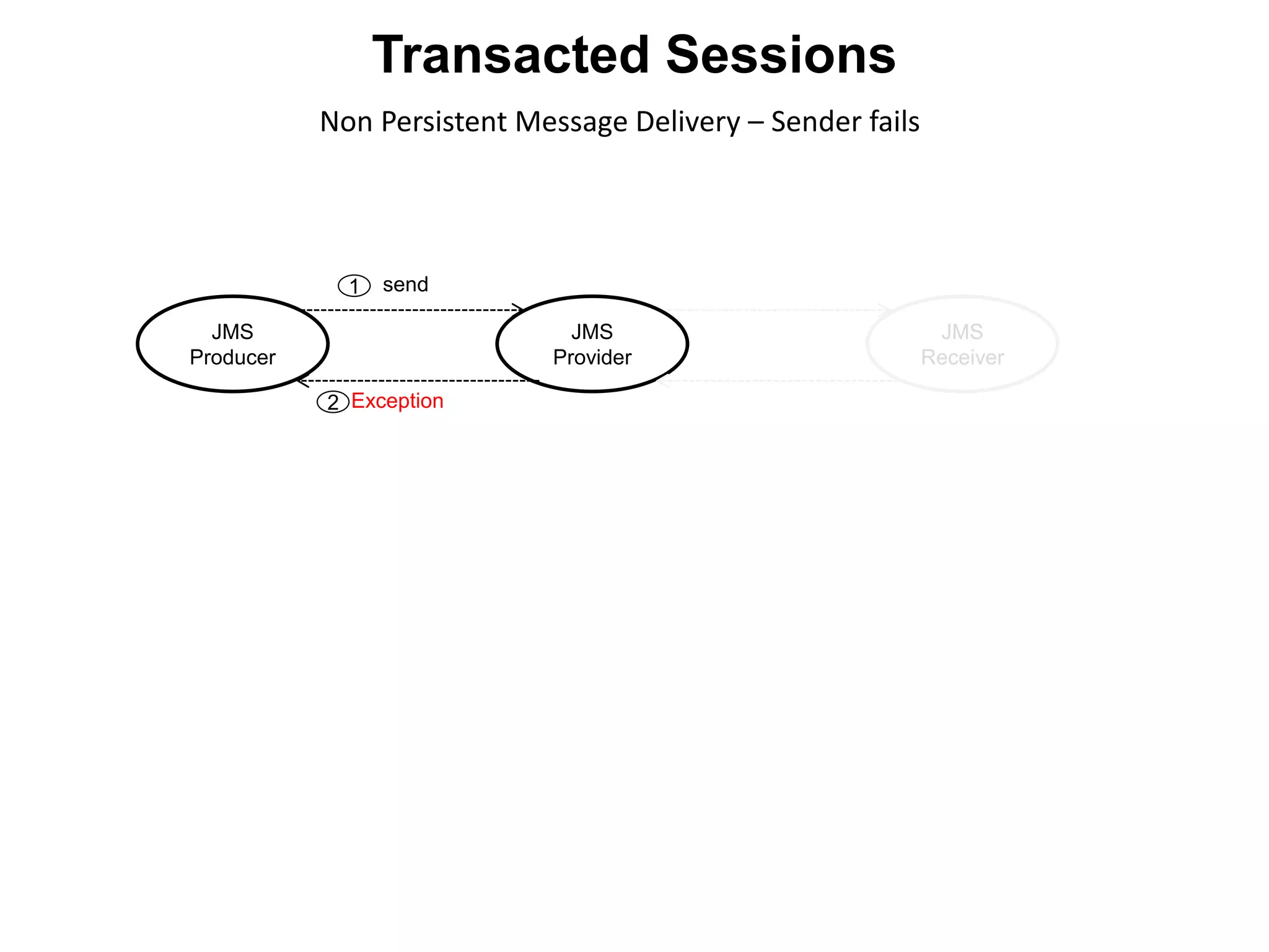 JMS
Producer
JMS
Provider
JMS
Receiver
send1
Non Persistent Message Delivery – Sender fails
Exception2
Transacted Sessions
 