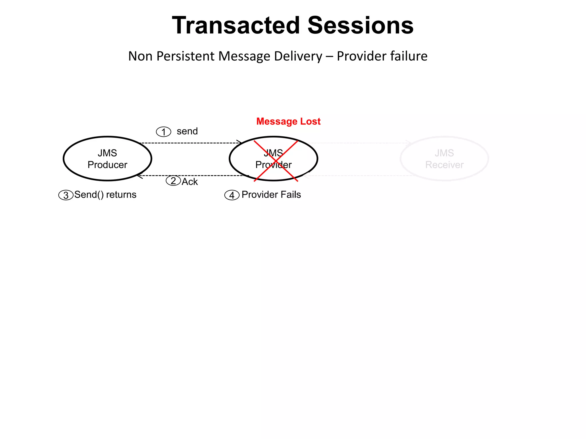 JMS
Producer
JMS
Provider
JMS
Receiver
send1
Ack2
Send() returns3 Provider Fails4
Non Persistent Message Delivery – Provider failure
Message Lost
Transacted Sessions
 