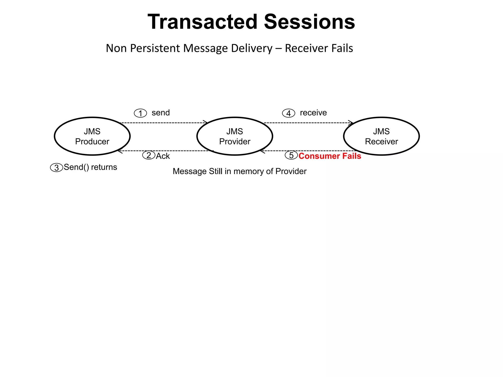 JMS
Producer
JMS
Provider
JMS
Receiver
send1
Ack2
Send() returns3
receive4
Consumer Fails5
Non Persistent Message Delivery – Receiver Fails
Message Still in memory of Provider
Transacted Sessions
 