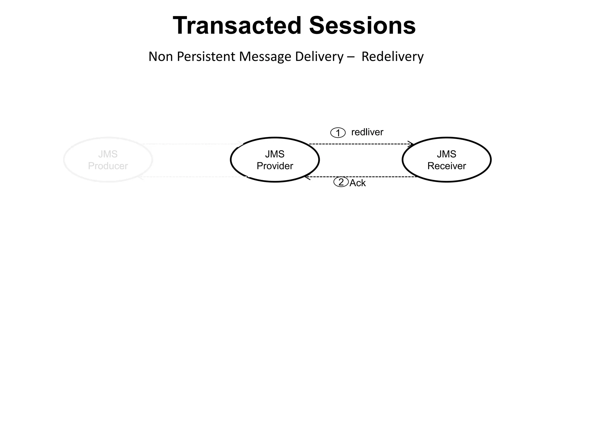 JMS
Producer
JMS
Provider
JMS
Receiver
redliver1
Ack2
Non Persistent Message Delivery – Redelivery
Transacted Sessions
 