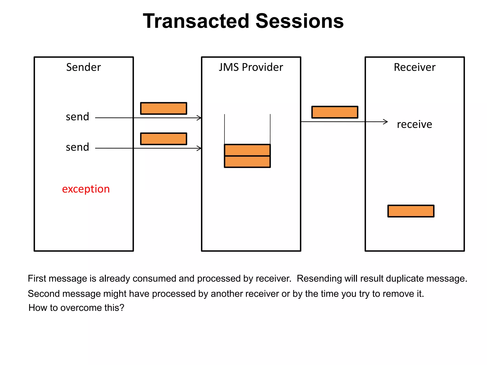 Sender JMS Provider Receiver
send
send
receive
exception
First message is already consumed and processed by receiver. Resending will result duplicate message.
Second message might have processed by another receiver or by the time you try to remove it.
How to overcome this?
Transacted Sessions
 