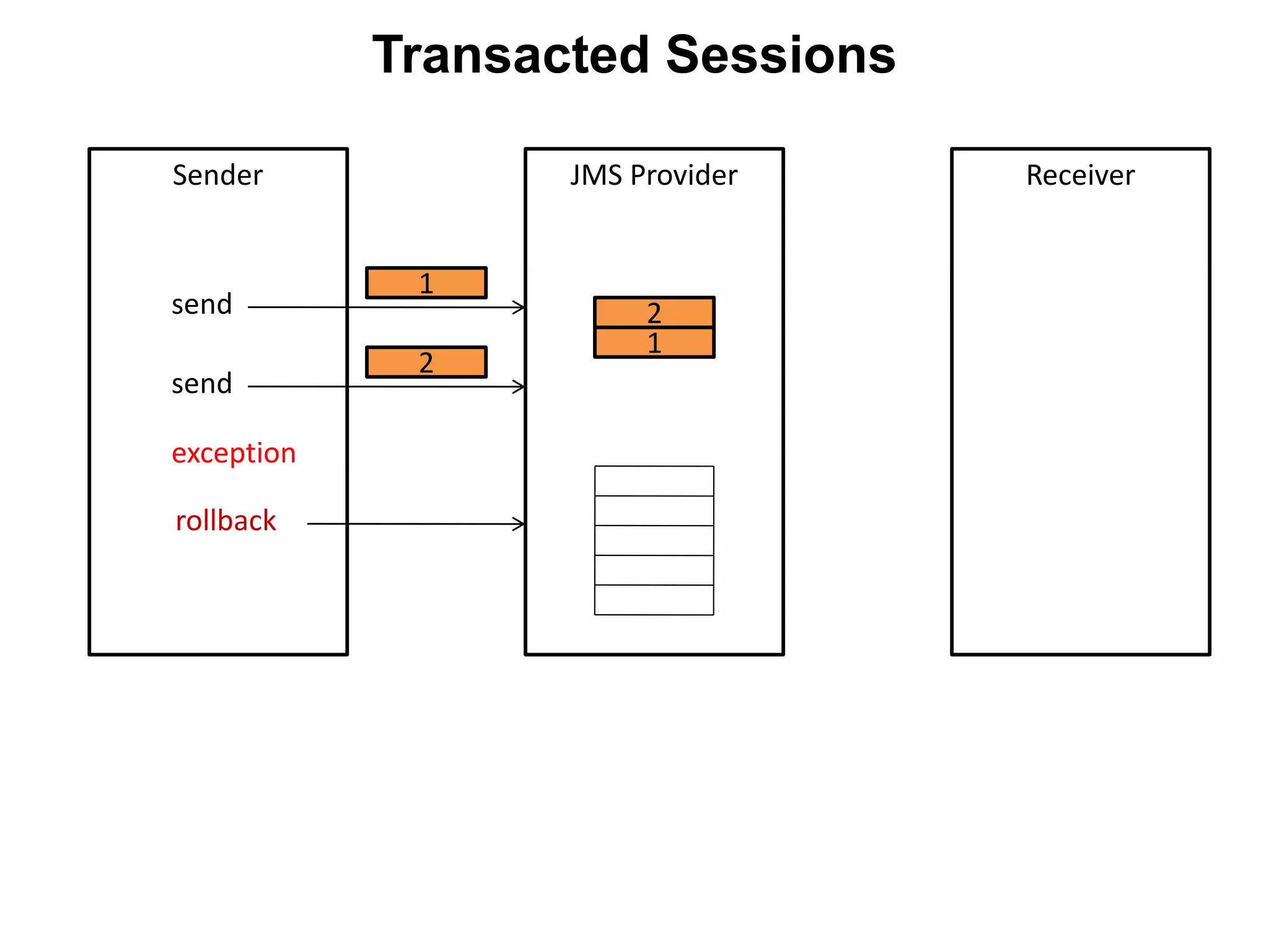 Sender JMS Provider Receiver
send
send
1
1
2
2
rollback
exception
Transacted Sessions
 