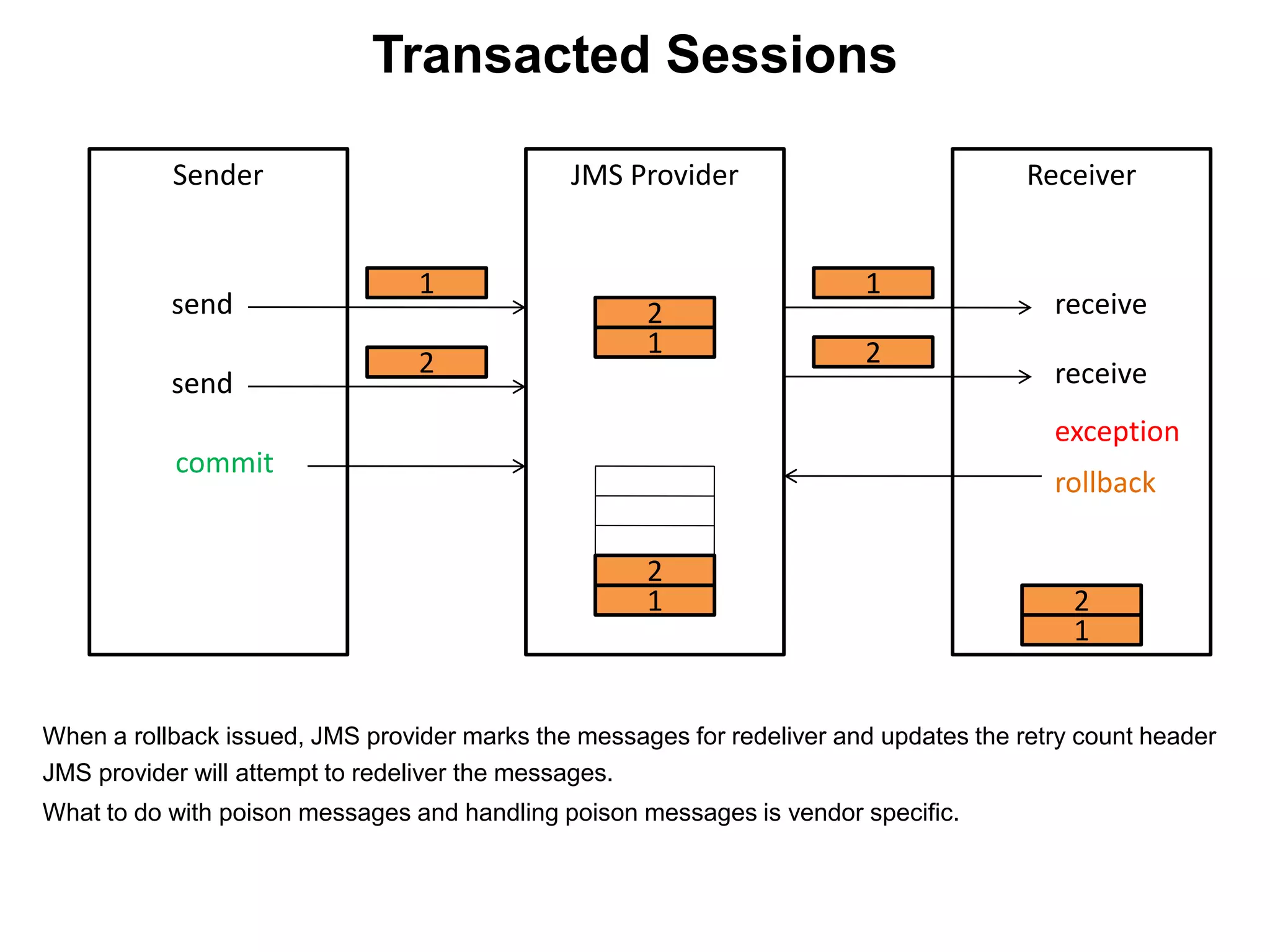 Sender JMS Provider Receiver
send
send
1
1
2
2
commit
1
2
receive
1
1
receive
2
2
exception
rollback
When a rollback issued, JMS provider marks the messages for redeliver and updates the retry count header
JMS provider will attempt to redeliver the messages.
What to do with poison messages and handling poison messages is vendor specific.
Transacted Sessions
 