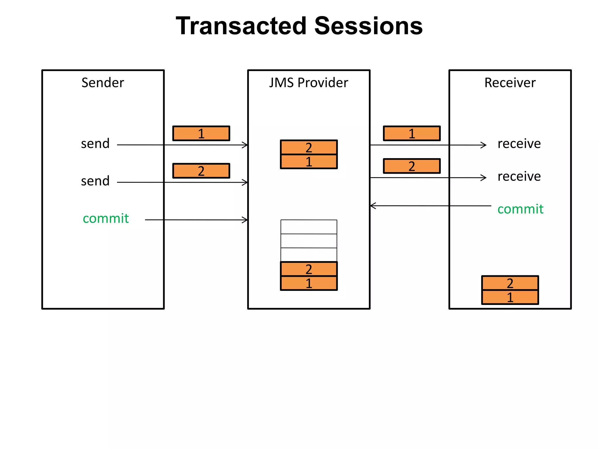 Sender JMS Provider Receiver
send
send
1
1
2
2
commit
1
2
receive
1
1
receive
2
2
commit
Transacted Sessions
 