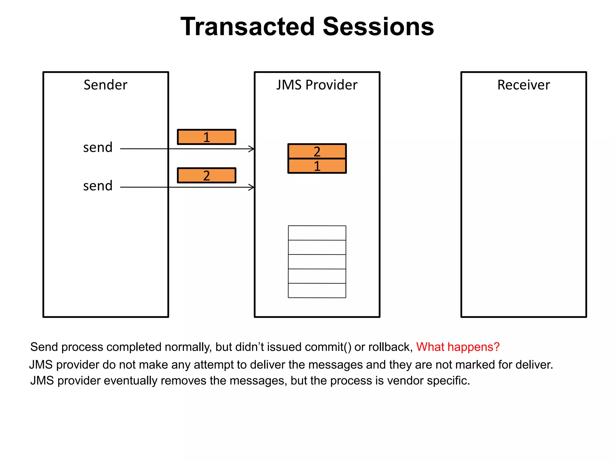 Sender JMS Provider Receiver
send
send
1
1
2
2
Send process completed normally, but didn’t issued commit() or rollback, What happens?
JMS provider do not make any attempt to deliver the messages and they are not marked for deliver.
JMS provider eventually removes the messages, but the process is vendor specific.
Transacted Sessions
 