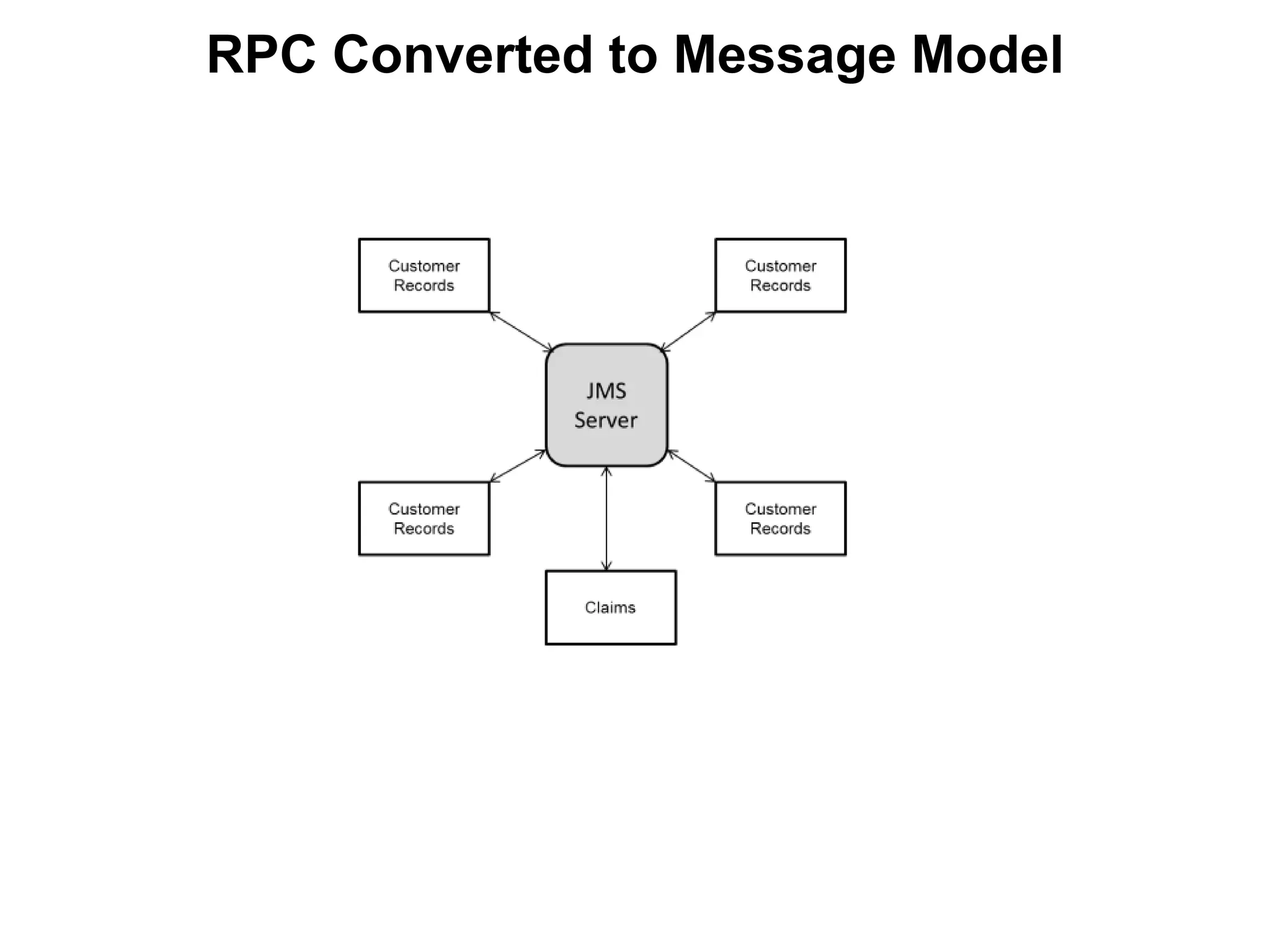 RPC Converted to Message Model
 