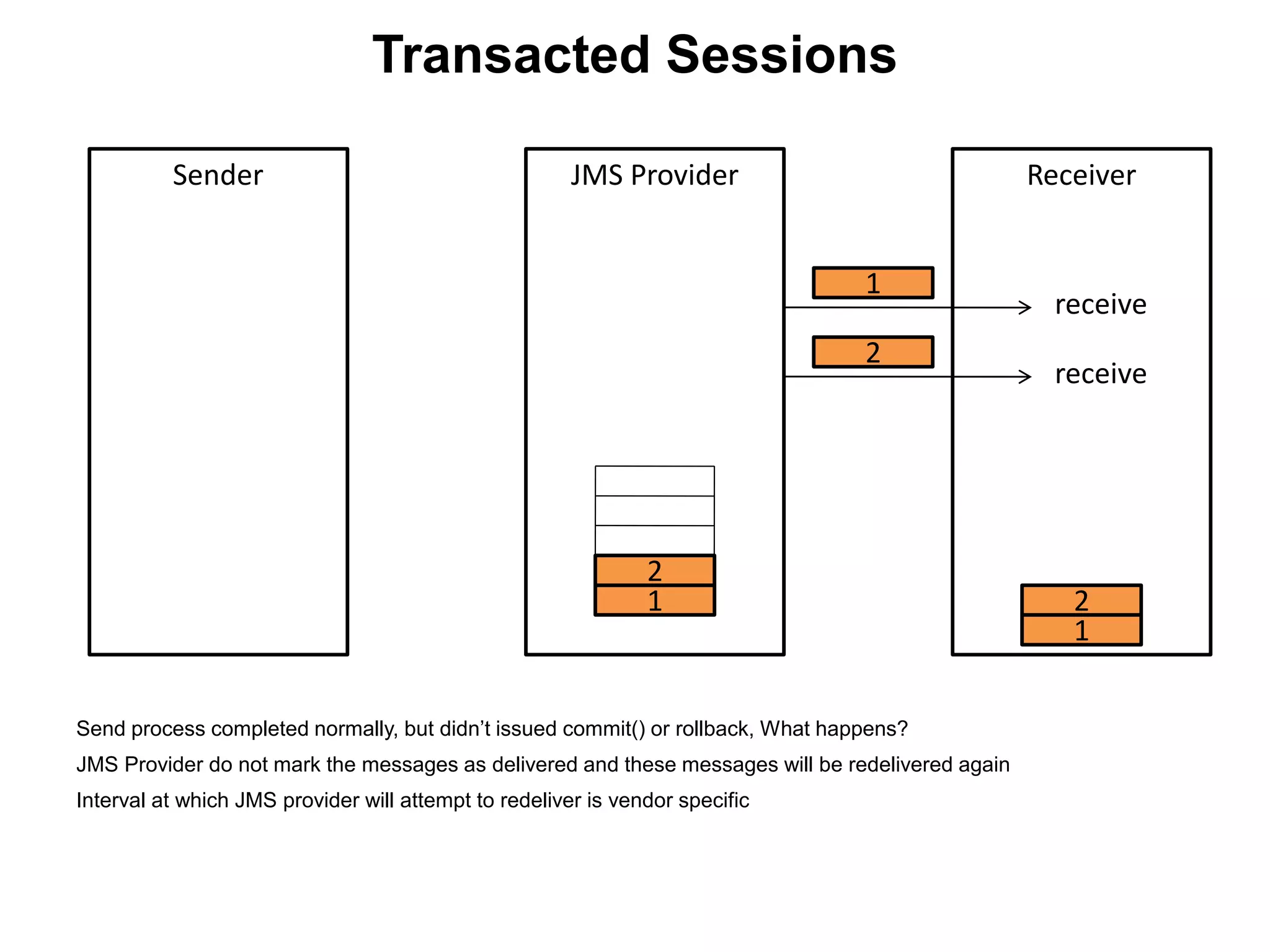 Sender JMS Provider Receiver
1
2
receive
1
1
receive
2
2
Transacted Sessions
Send process completed normally, but didn’t issued commit() or rollback, What happens?
JMS Provider do not mark the messages as delivered and these messages will be redelivered again
Interval at which JMS provider will attempt to redeliver is vendor specific
 
