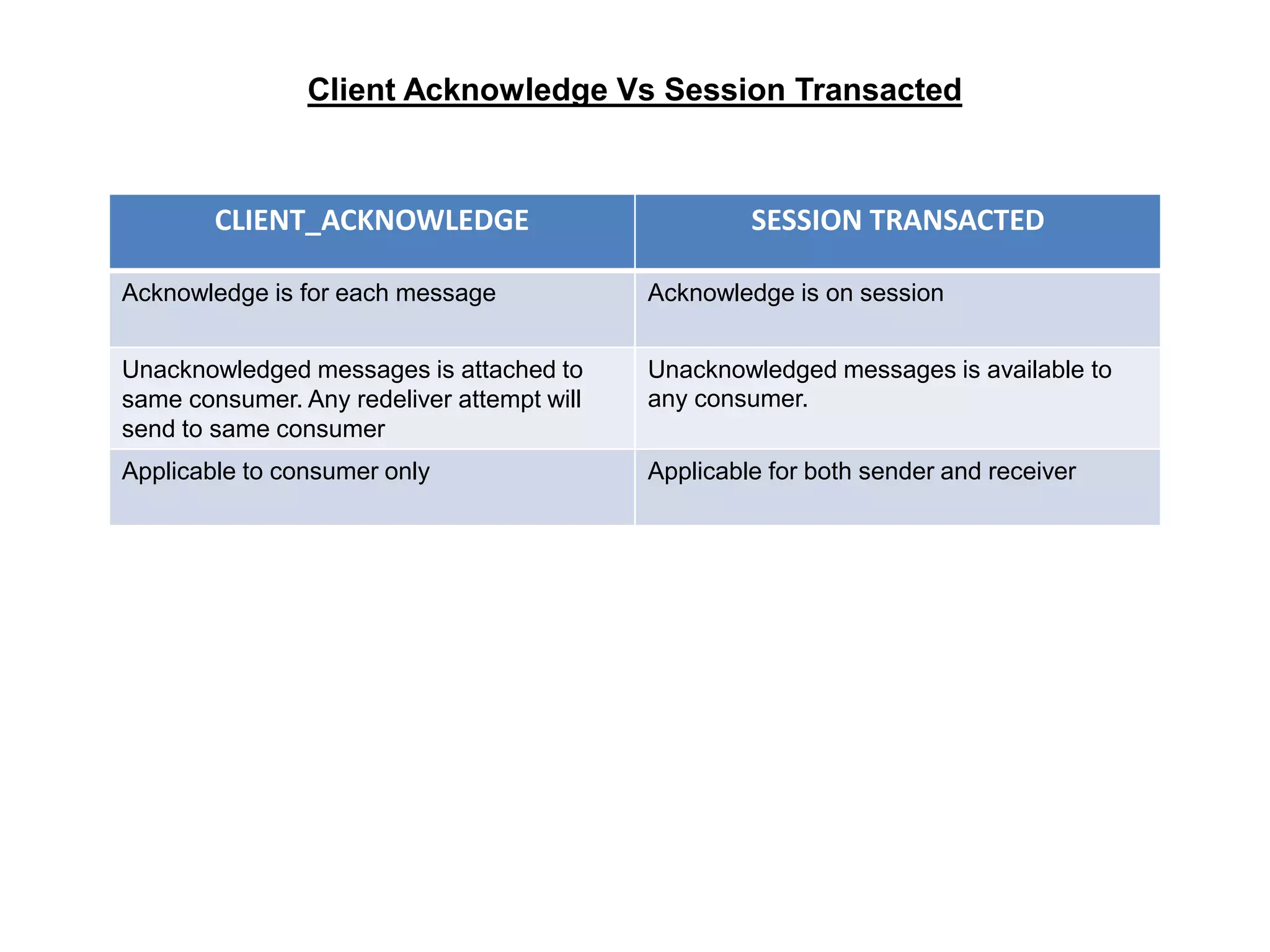 Client Acknowledge Vs Session Transacted
CLIENT_ACKNOWLEDGE SESSION TRANSACTED
Acknowledge is for each message Acknowledge is on session
Unacknowledged messages is attached to
same consumer. Any redeliver attempt will
send to same consumer
Unacknowledged messages is available to
any consumer.
Applicable to consumer only Applicable for both sender and receiver
 