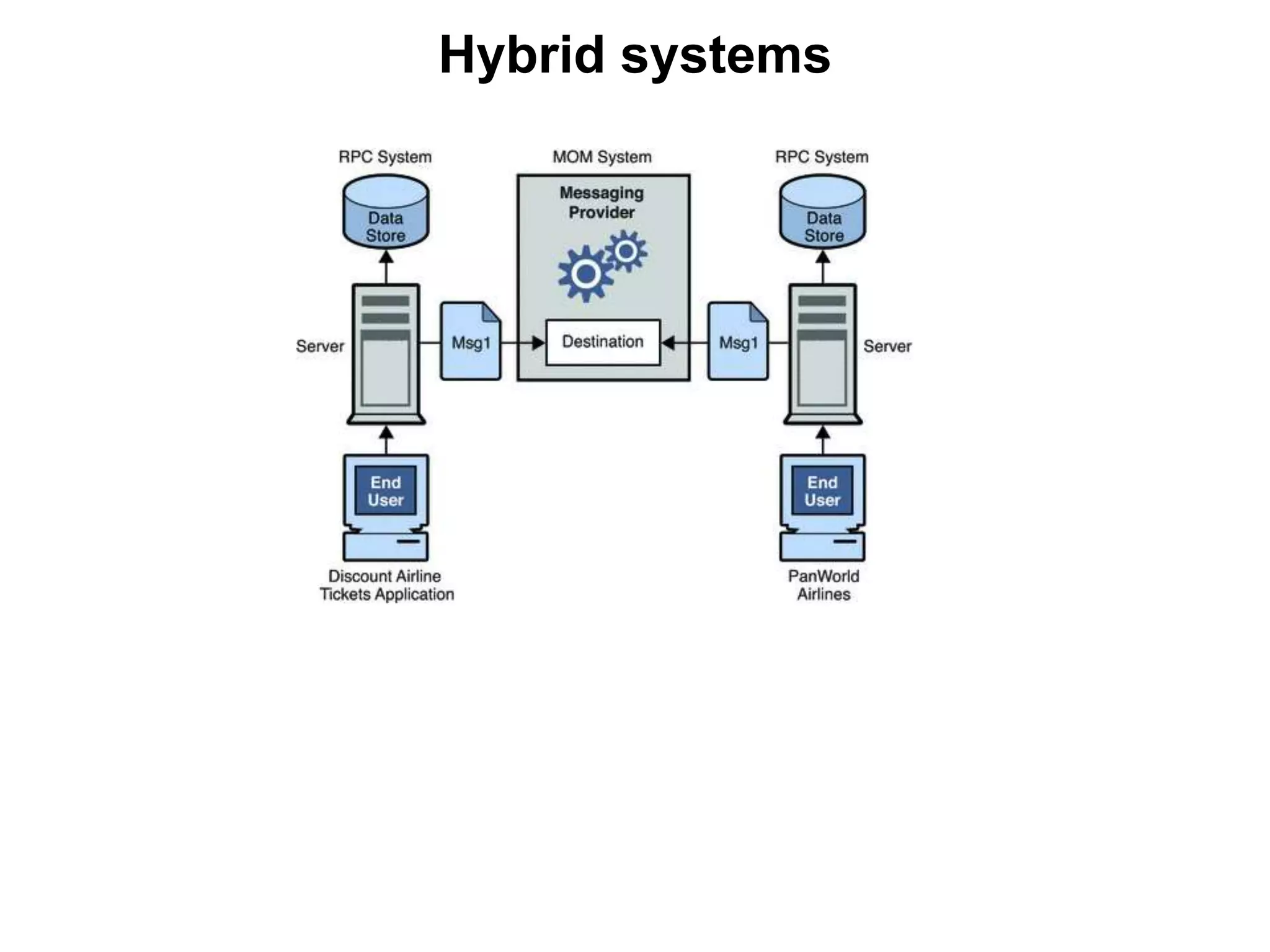 Hybrid systems
 