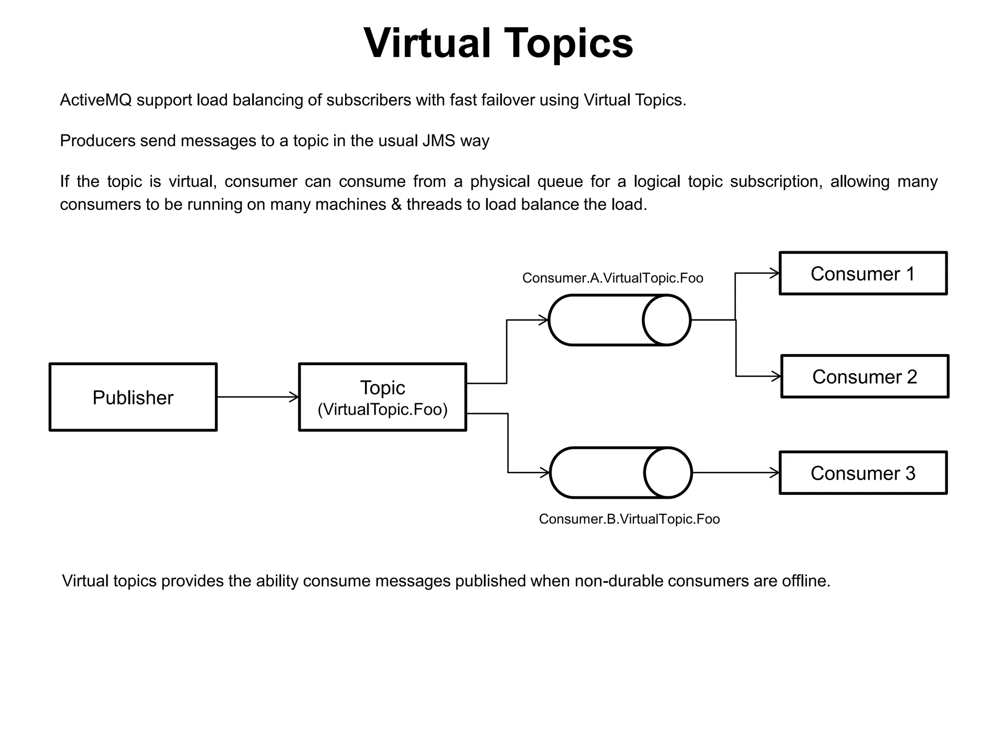 ActiveMQ support load balancing of subscribers with fast failover using Virtual Topics.
Producers send messages to a topic in the usual JMS way
If the topic is virtual, consumer can consume from a physical queue for a logical topic subscription, allowing many
consumers to be running on many machines & threads to load balance the load.
Virtual Topics
Publisher
Topic
(VirtualTopic.Foo)
Consumer 1
Consumer 2
Consumer 3
Consumer.A.VirtualTopic.Foo
Consumer.B.VirtualTopic.Foo
Virtual topics provides the ability consume messages published when non-durable consumers are offline.
 